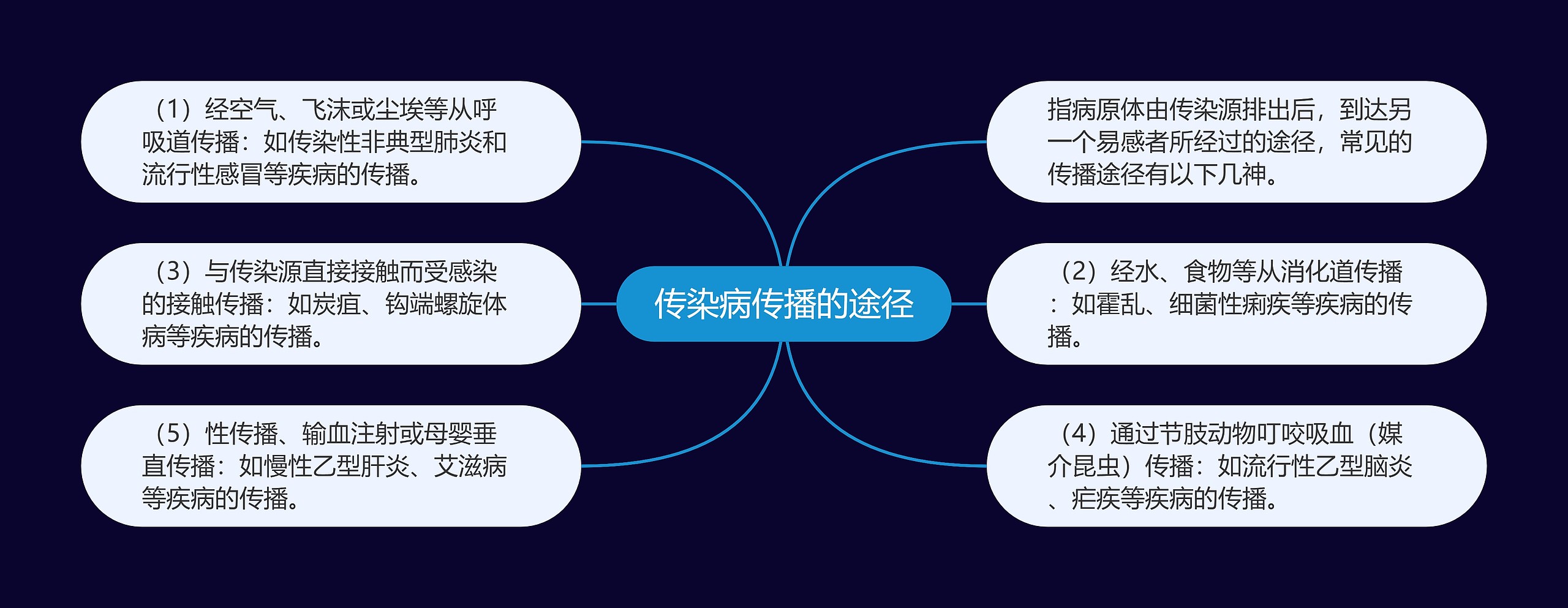 传染病传播的途径思维导图