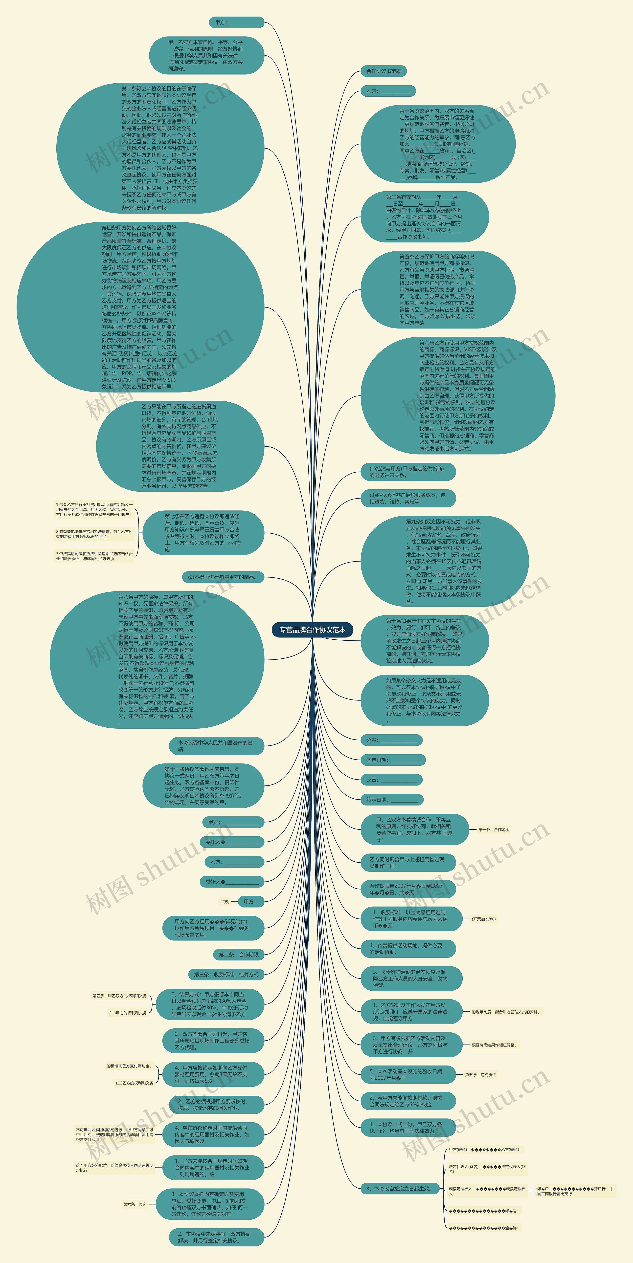 专营品牌合作协议范本思维导图