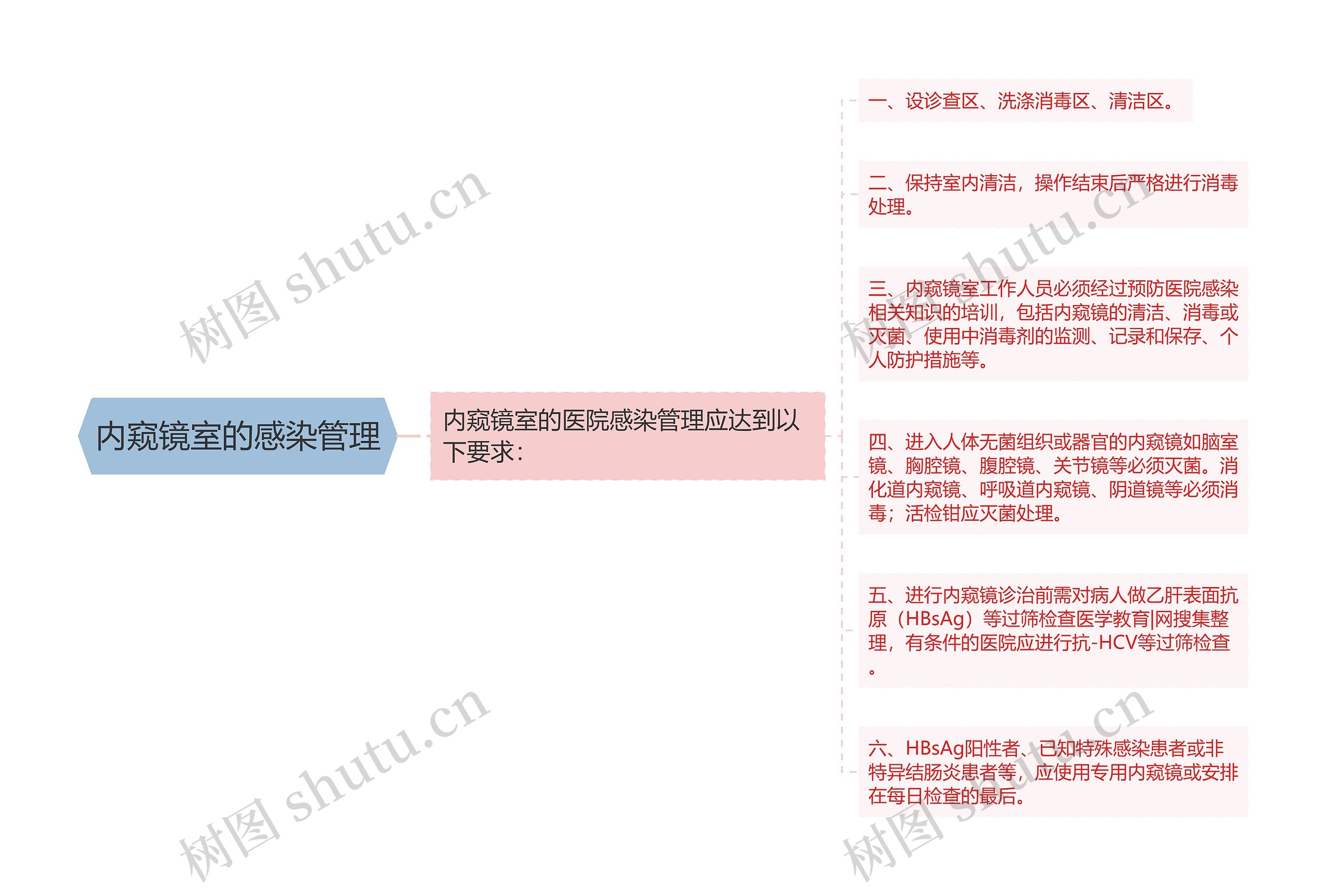 内窥镜室的感染管理思维导图