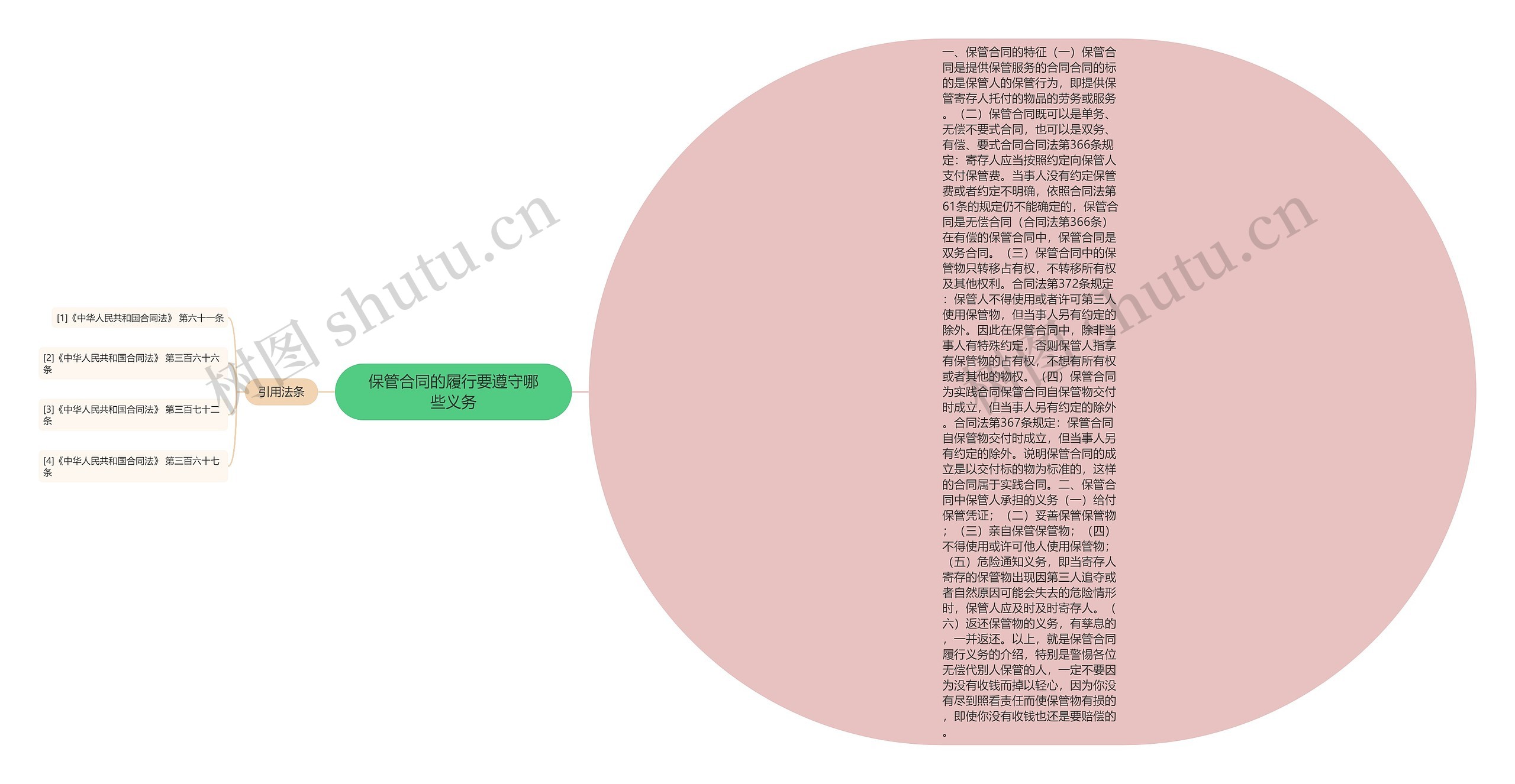 保管合同的履行要遵守哪些义务思维导图