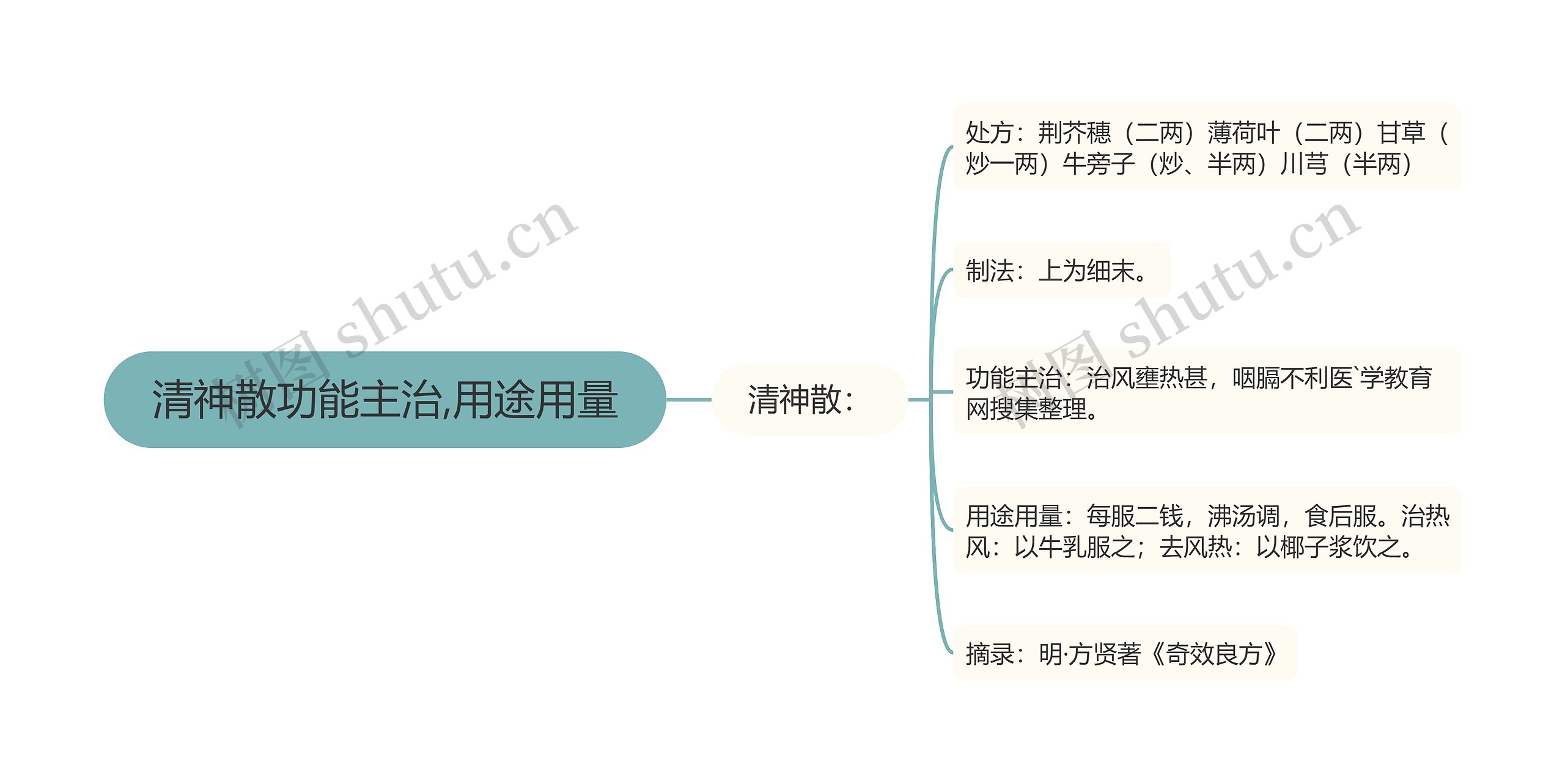 清神散功能主治,用途用量思维导图