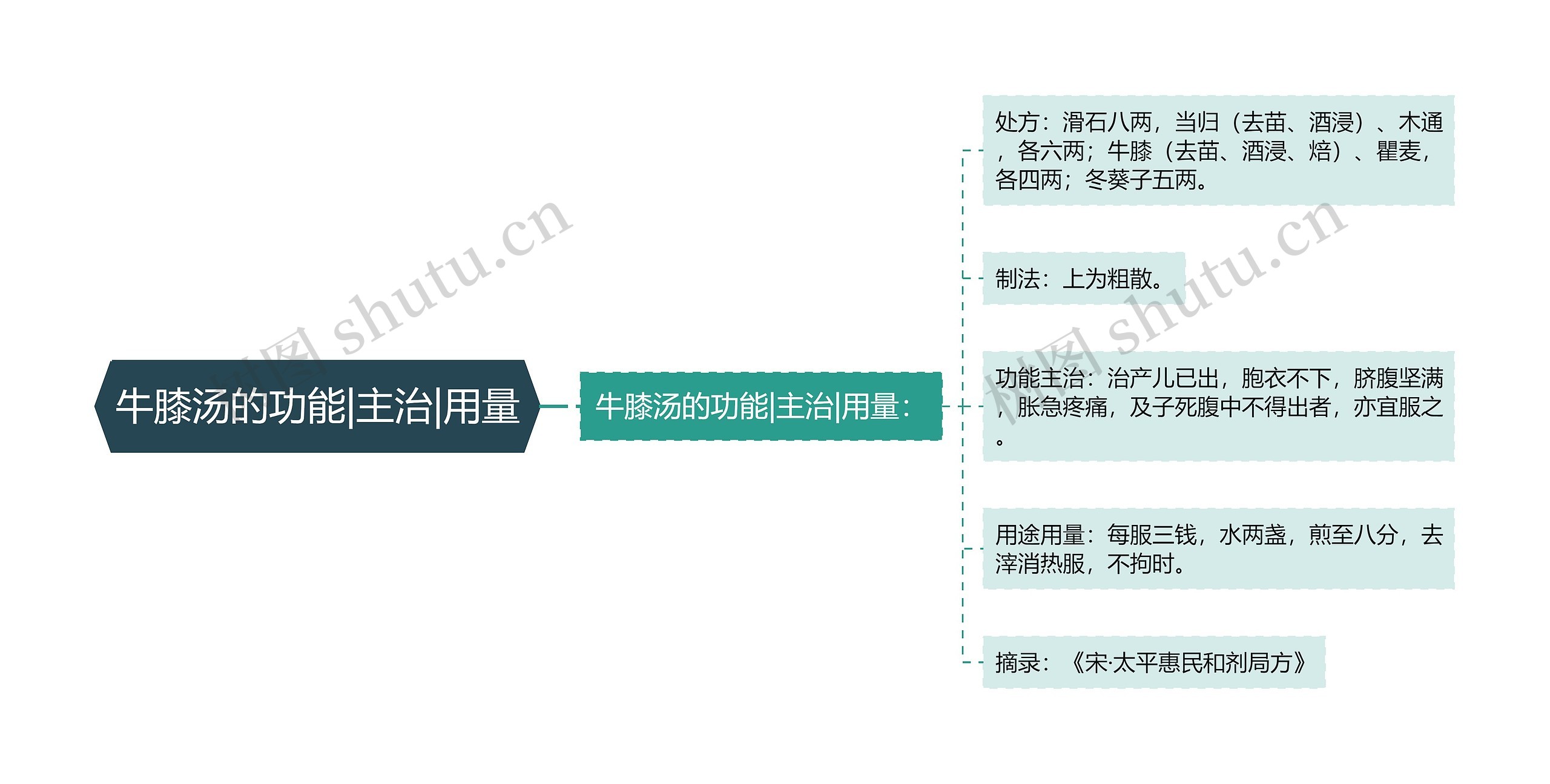 牛膝汤的功能|主治|用量思维导图