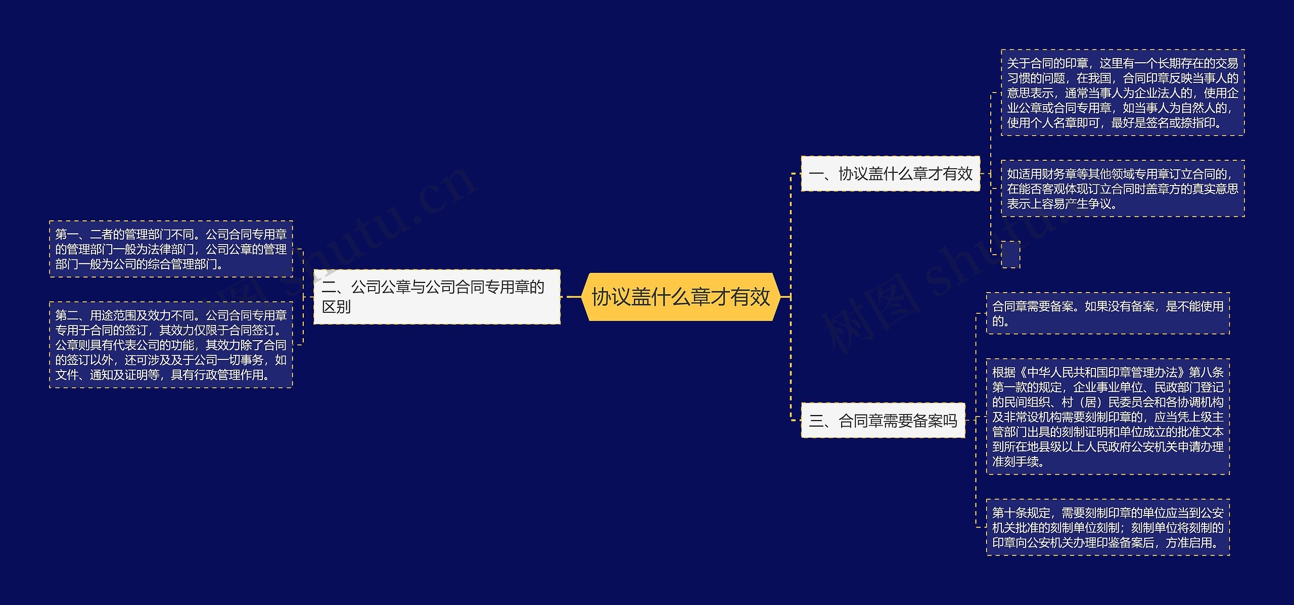 协议盖什么章才有效思维导图