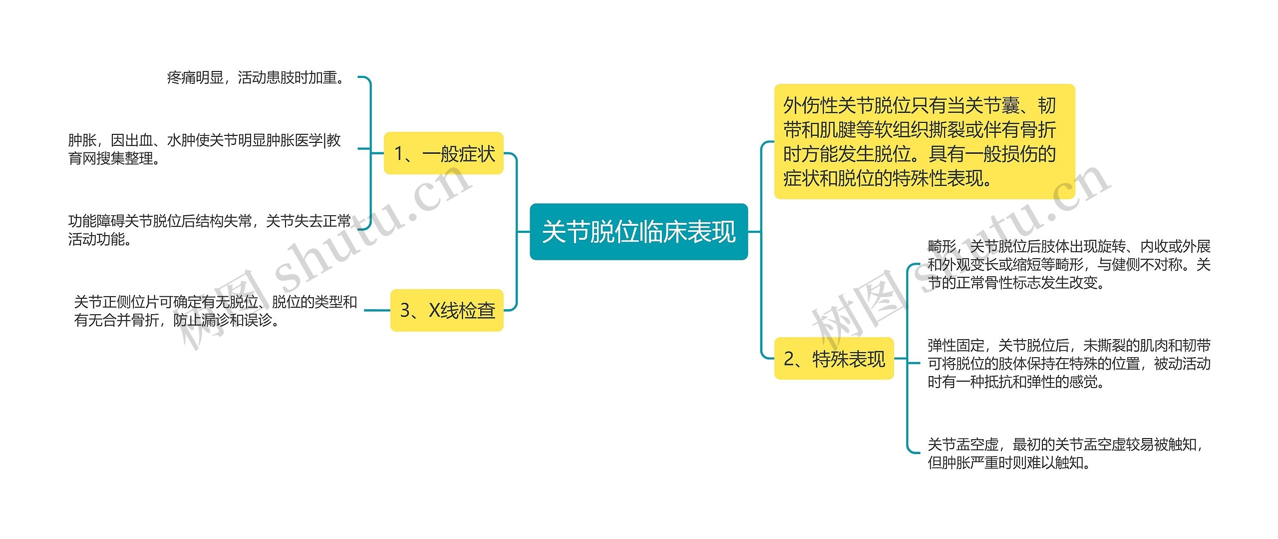 关节脱位临床表现思维导图