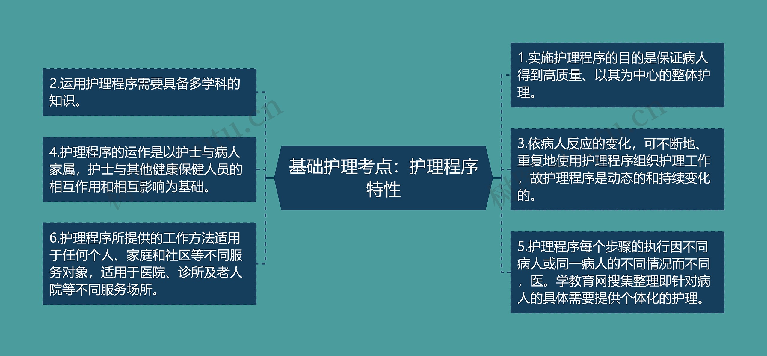 基础护理考点：护理程序特性思维导图