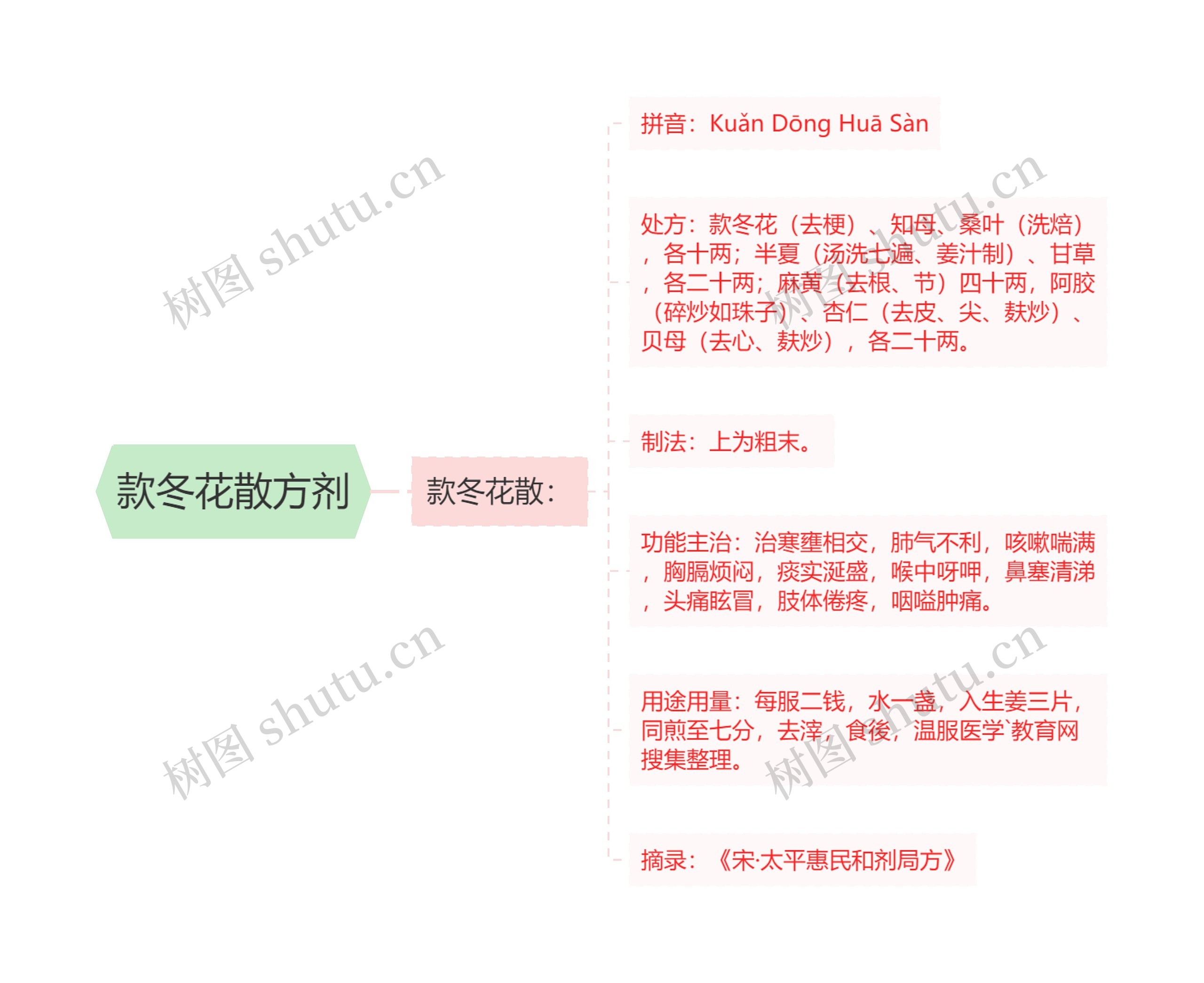 款冬花散方剂思维导图