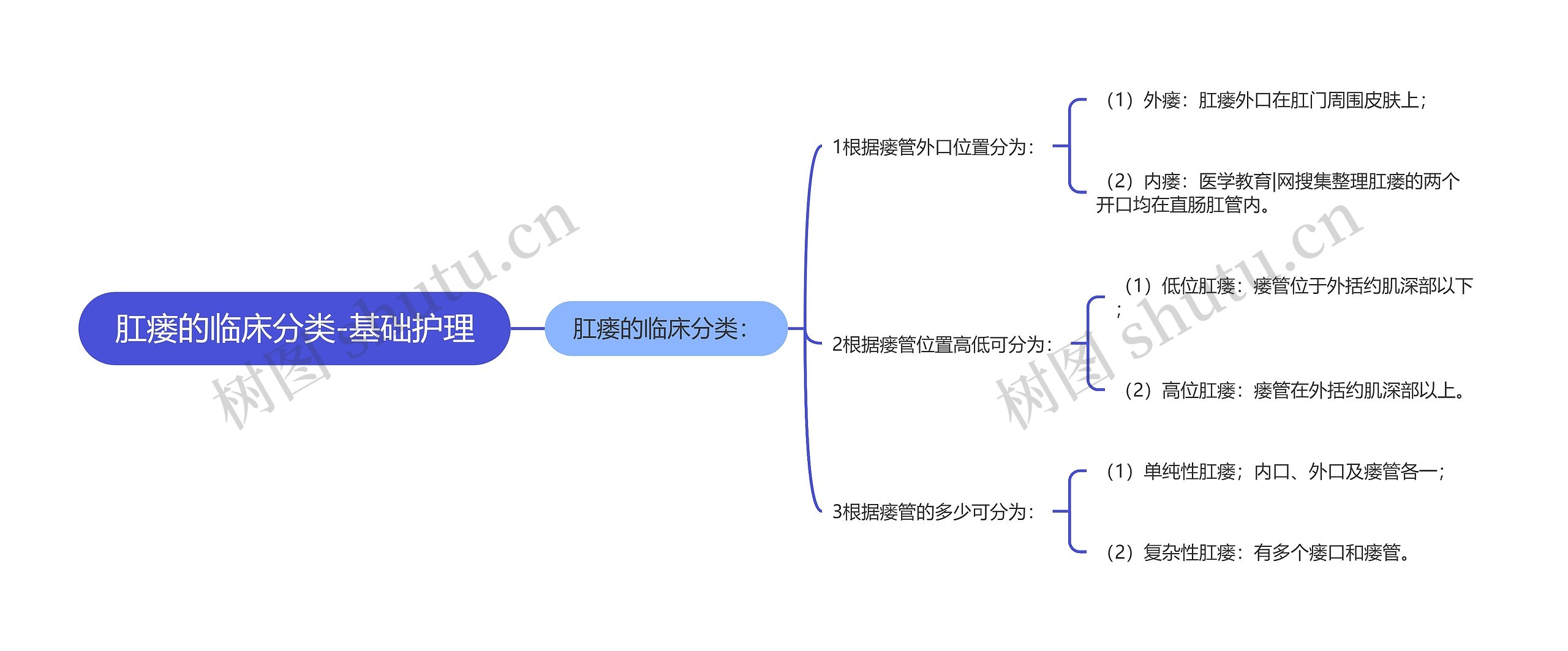 肛瘘的临床分类-基础护理思维导图