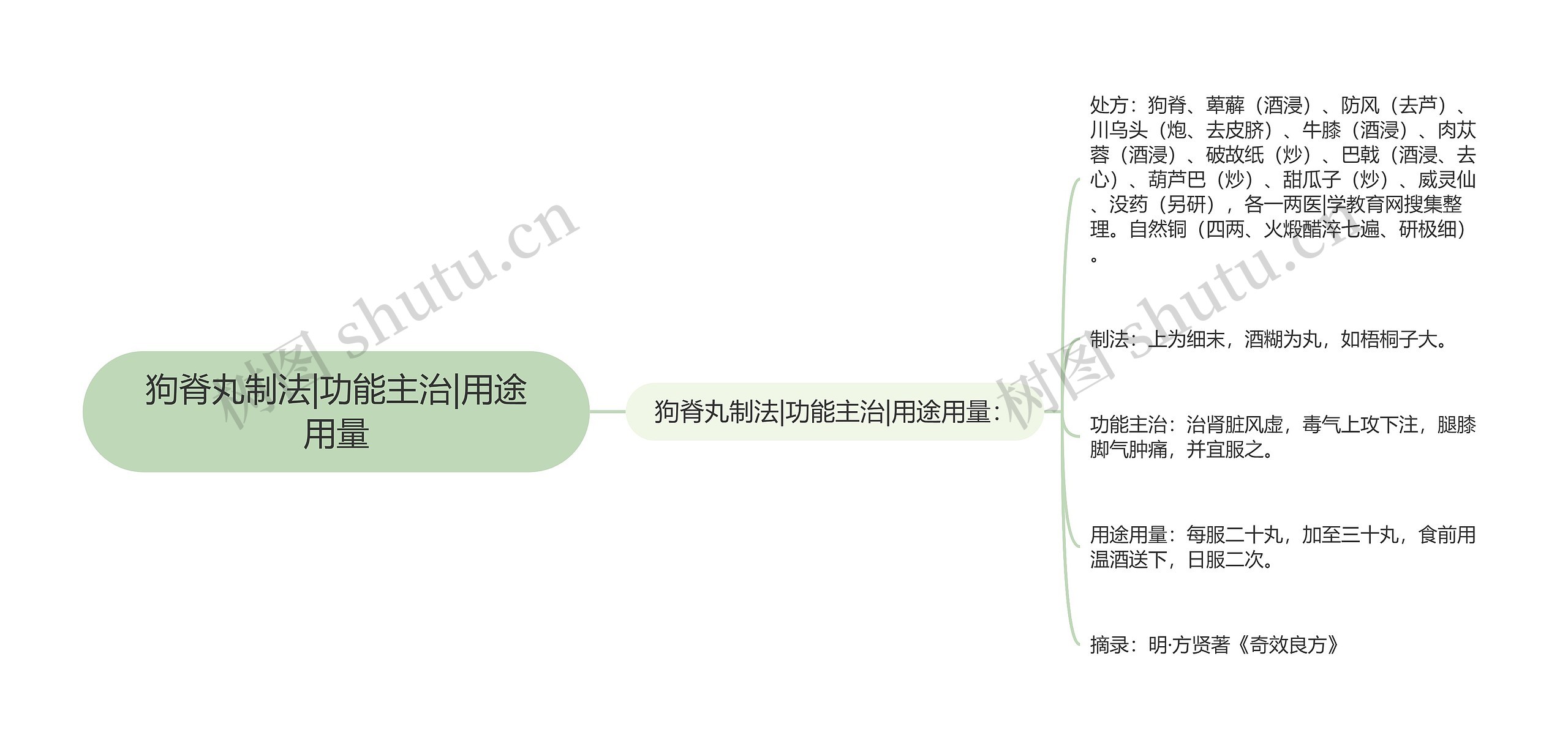 狗脊丸制法|功能主治|用途用量