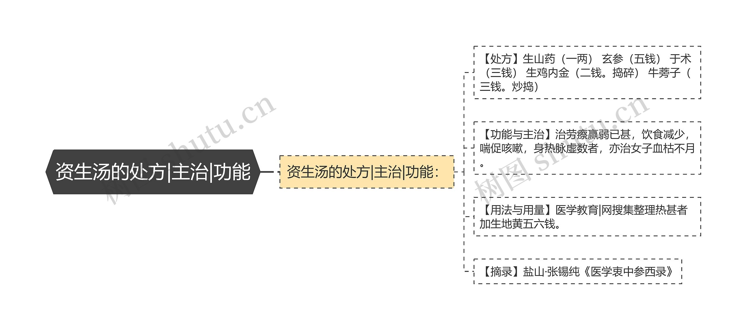 资生汤的处方|主治|功能思维导图