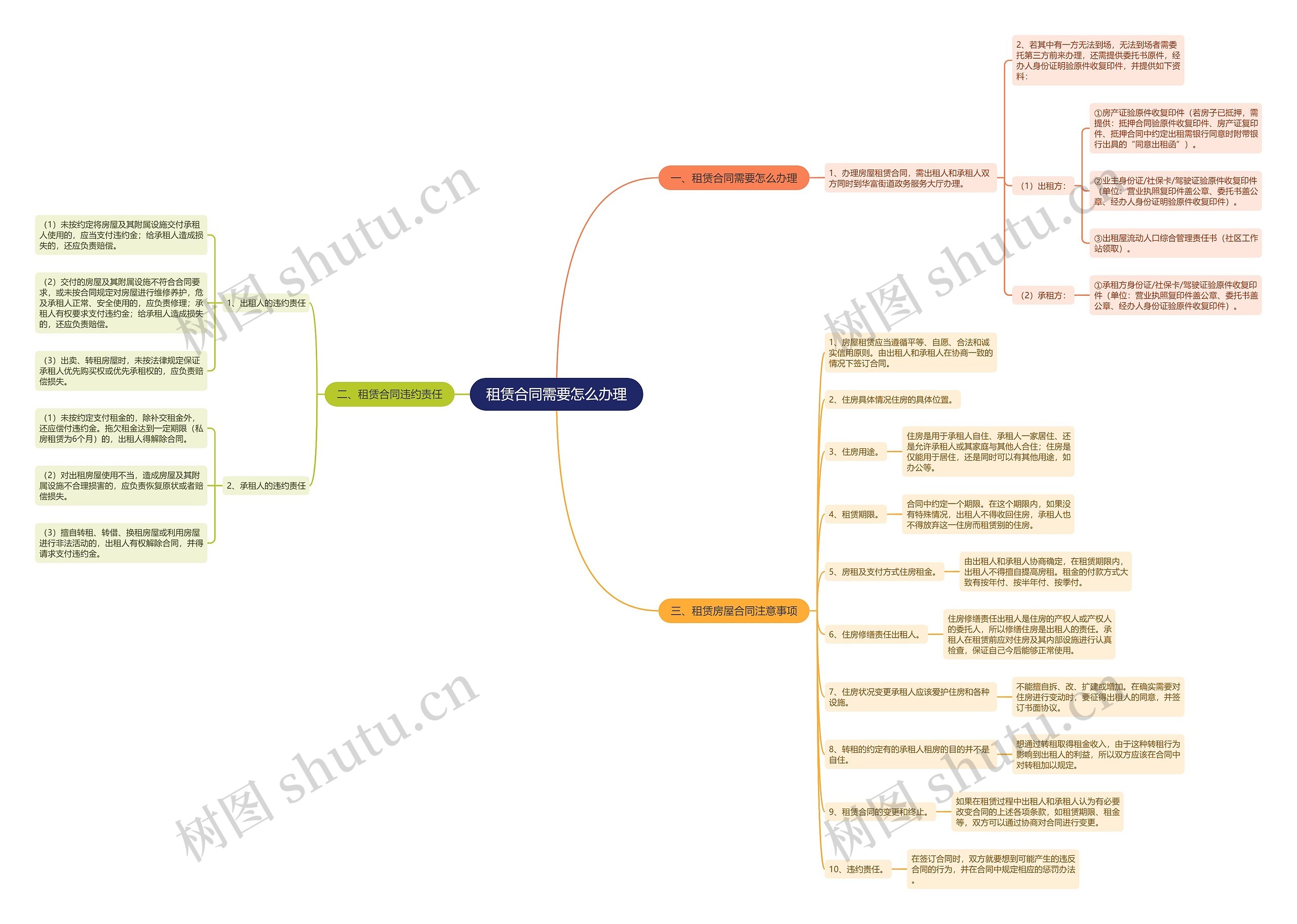 租赁合同需要怎么办理思维导图