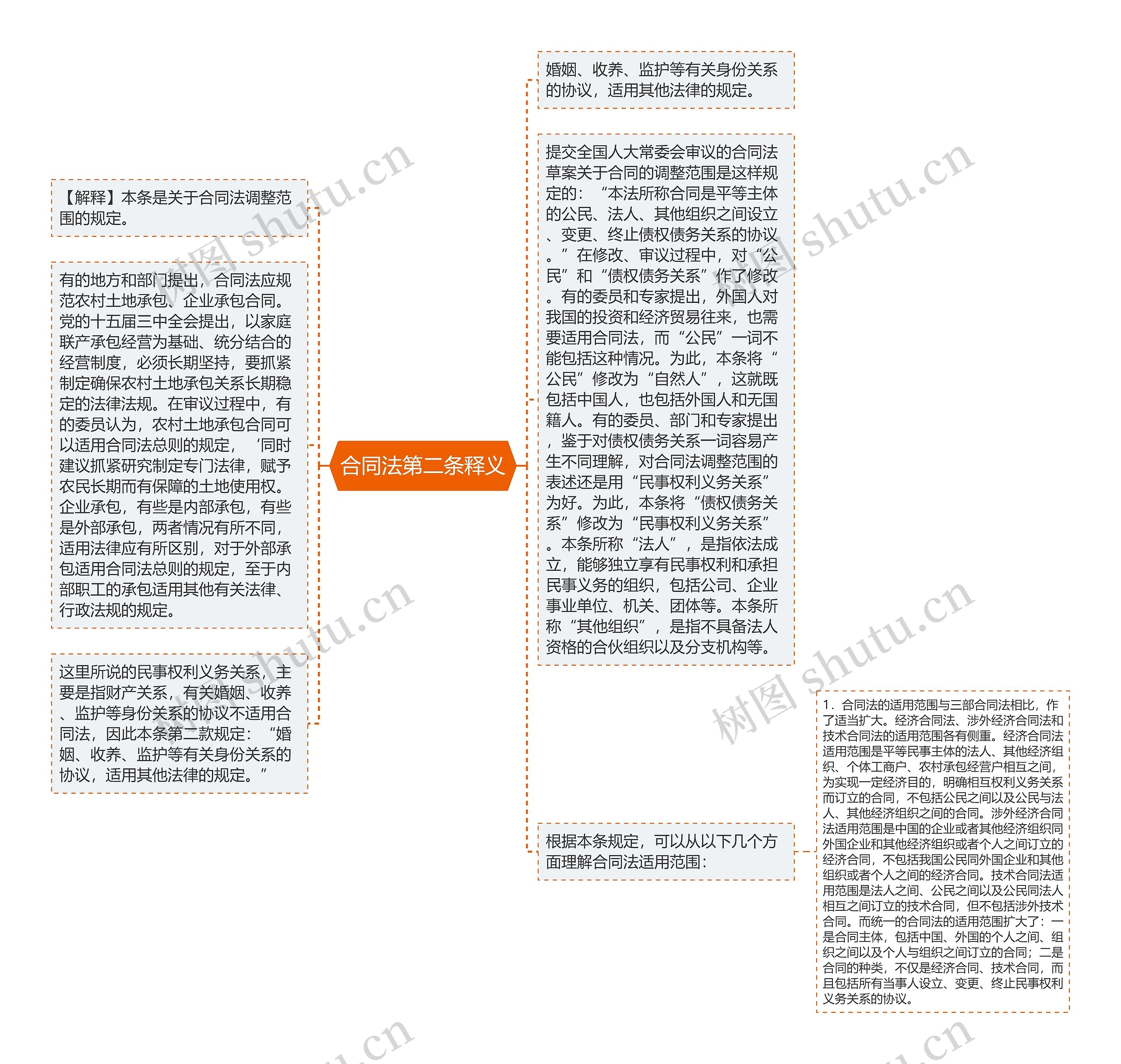 合同法第二条释义思维导图