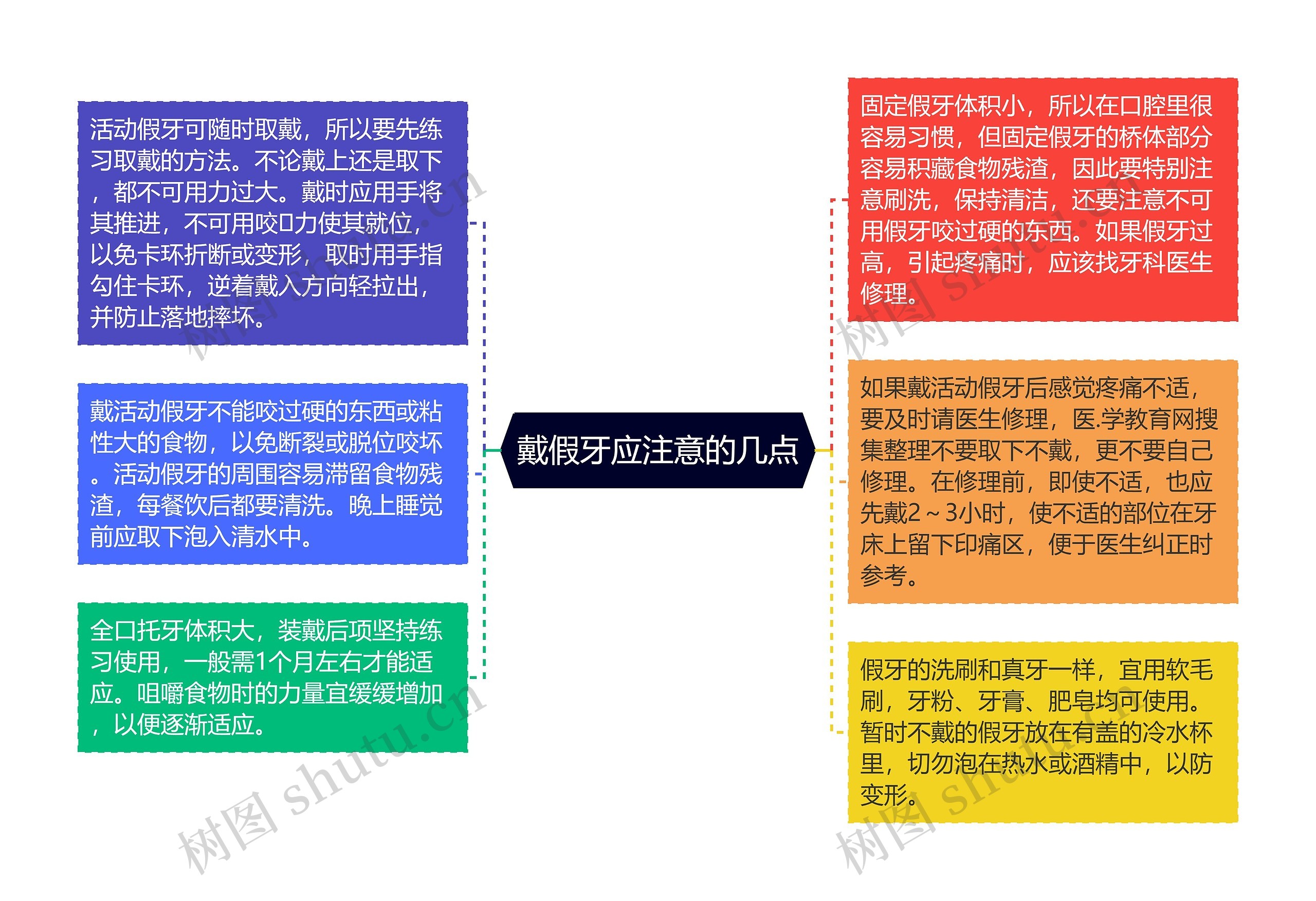 戴假牙应注意的几点思维导图