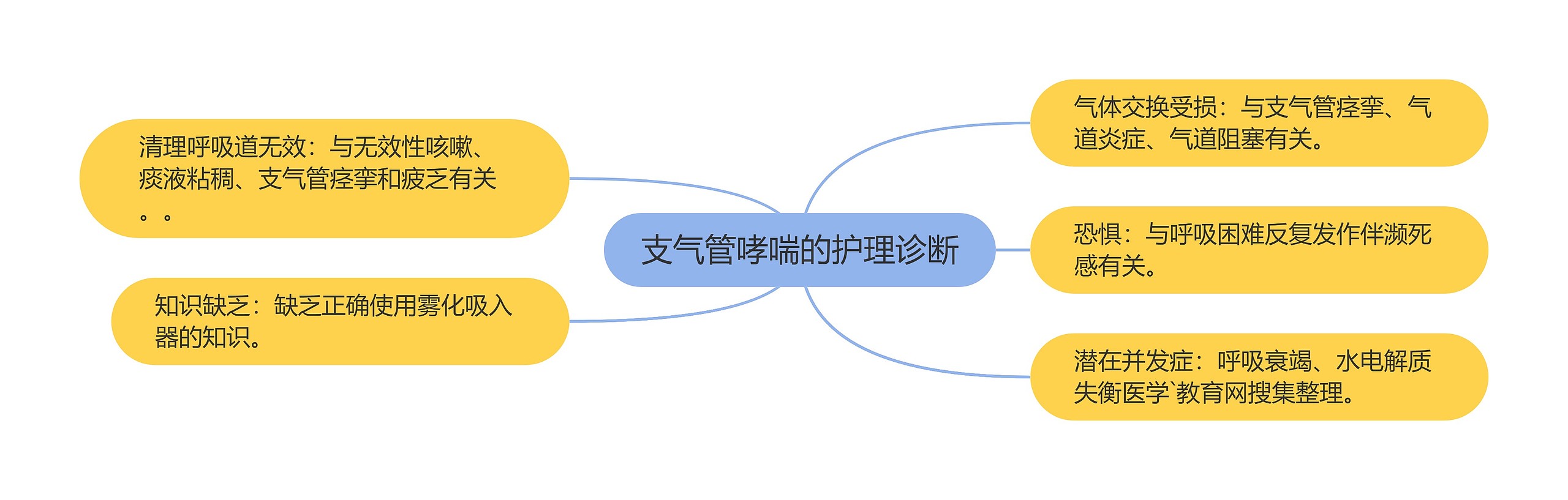支气管哮喘的护理诊断