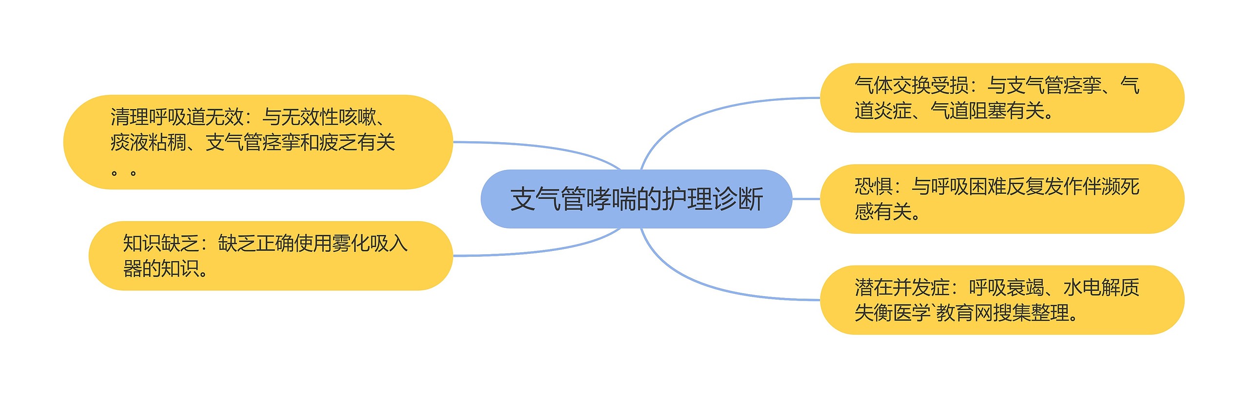 支气管哮喘的护理诊断思维导图