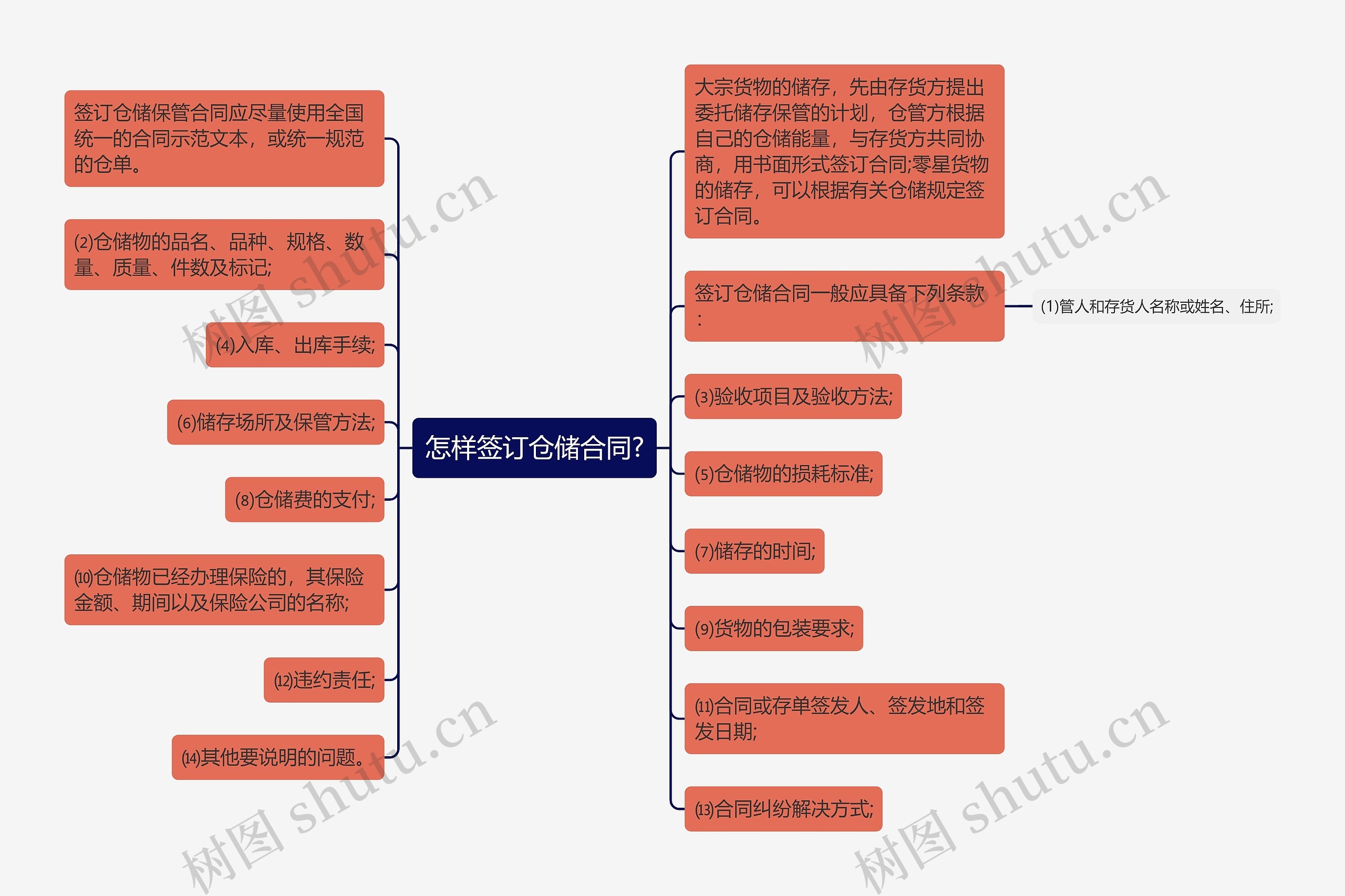 怎样签订仓储合同?思维导图