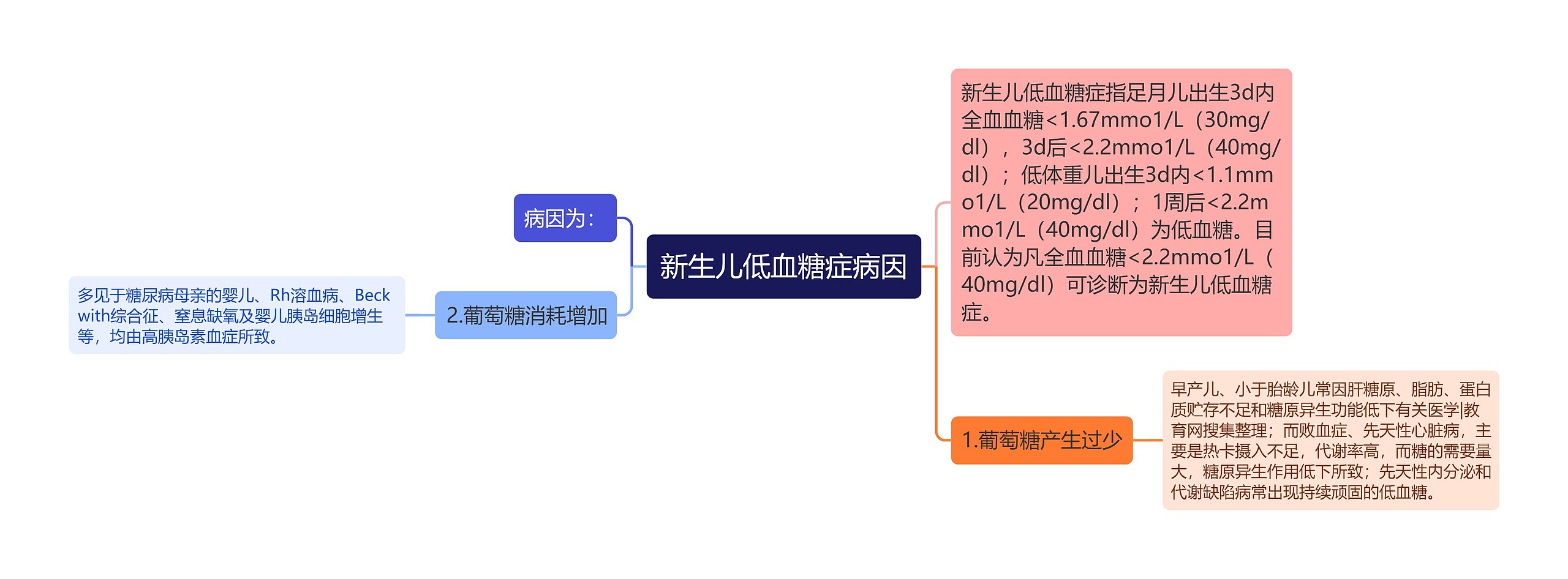 新生儿低血糖症病因思维导图