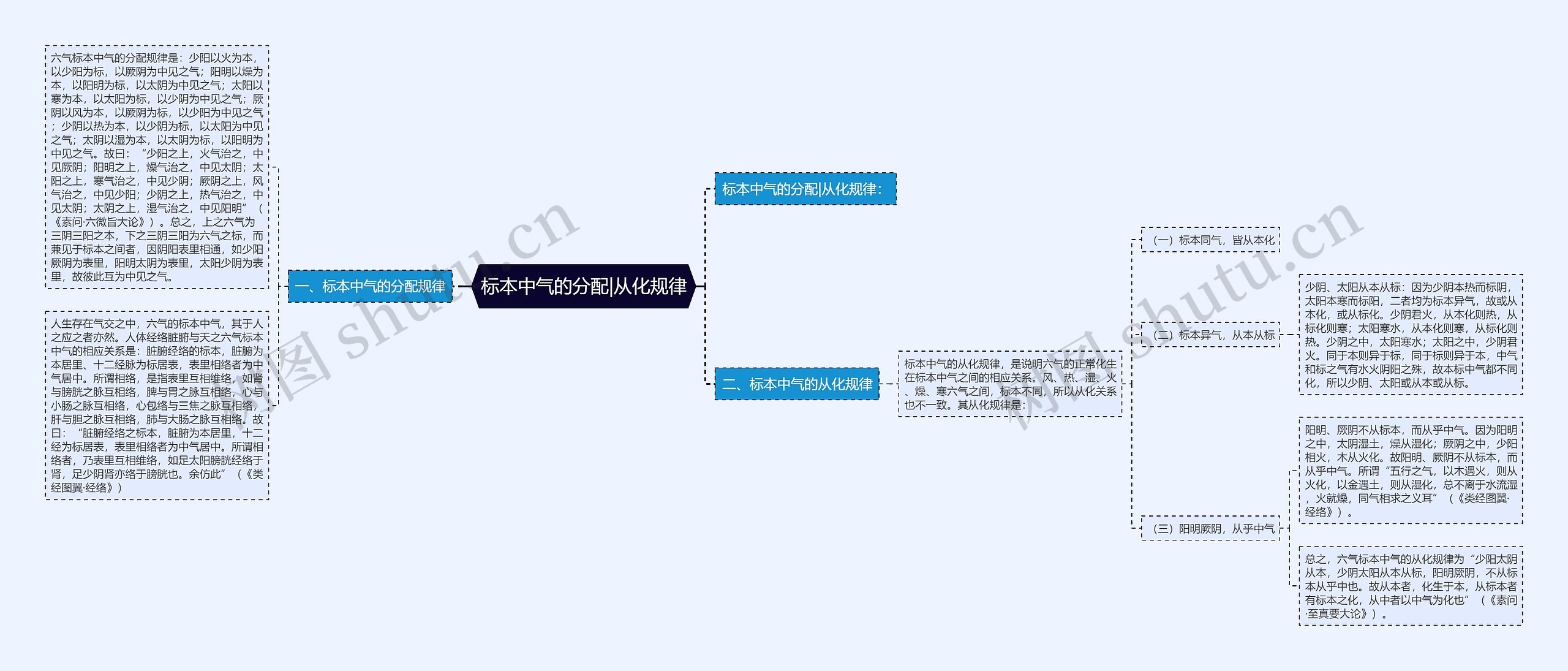 标本中气的分配|从化规律思维导图