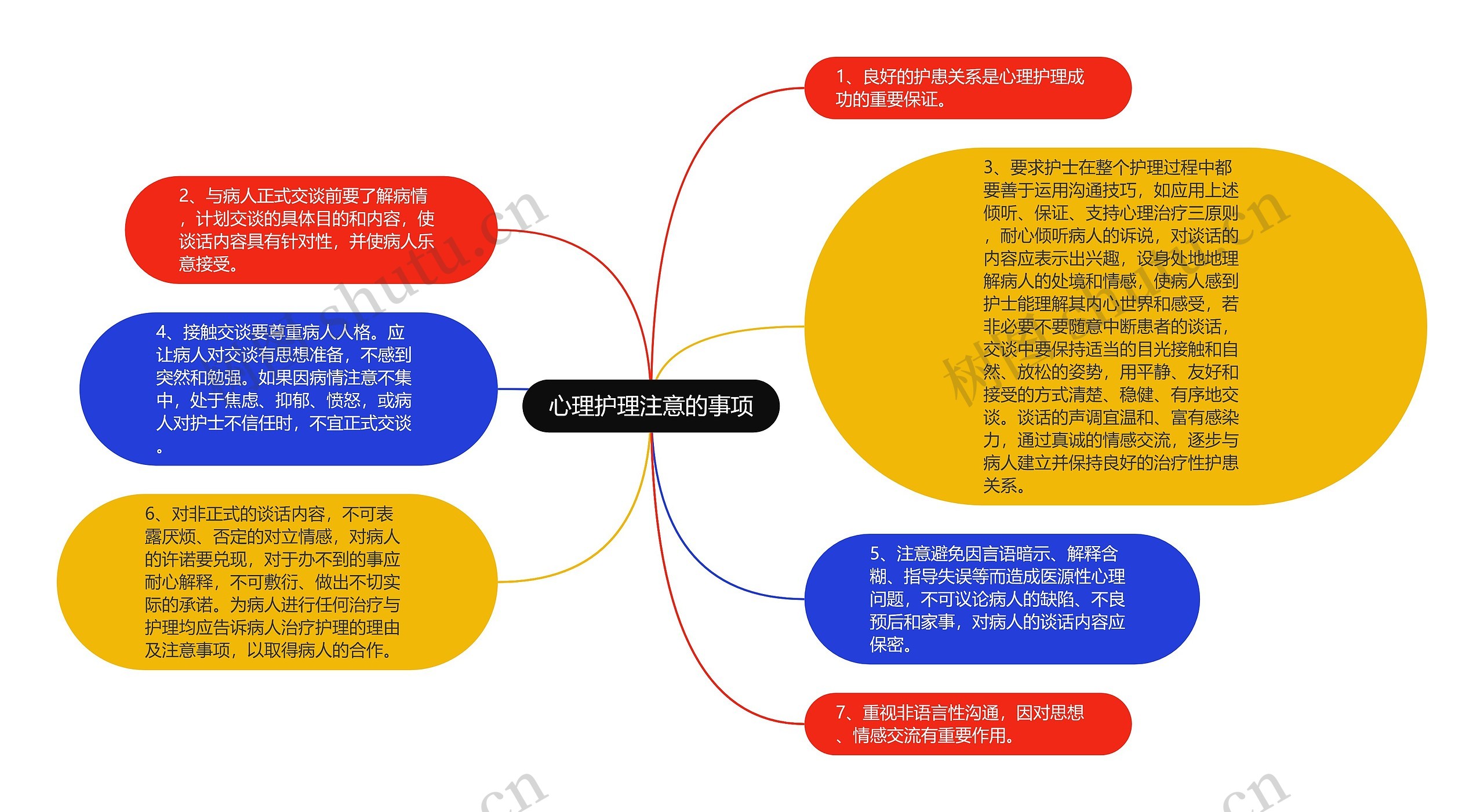 心理护理注意的事项思维导图