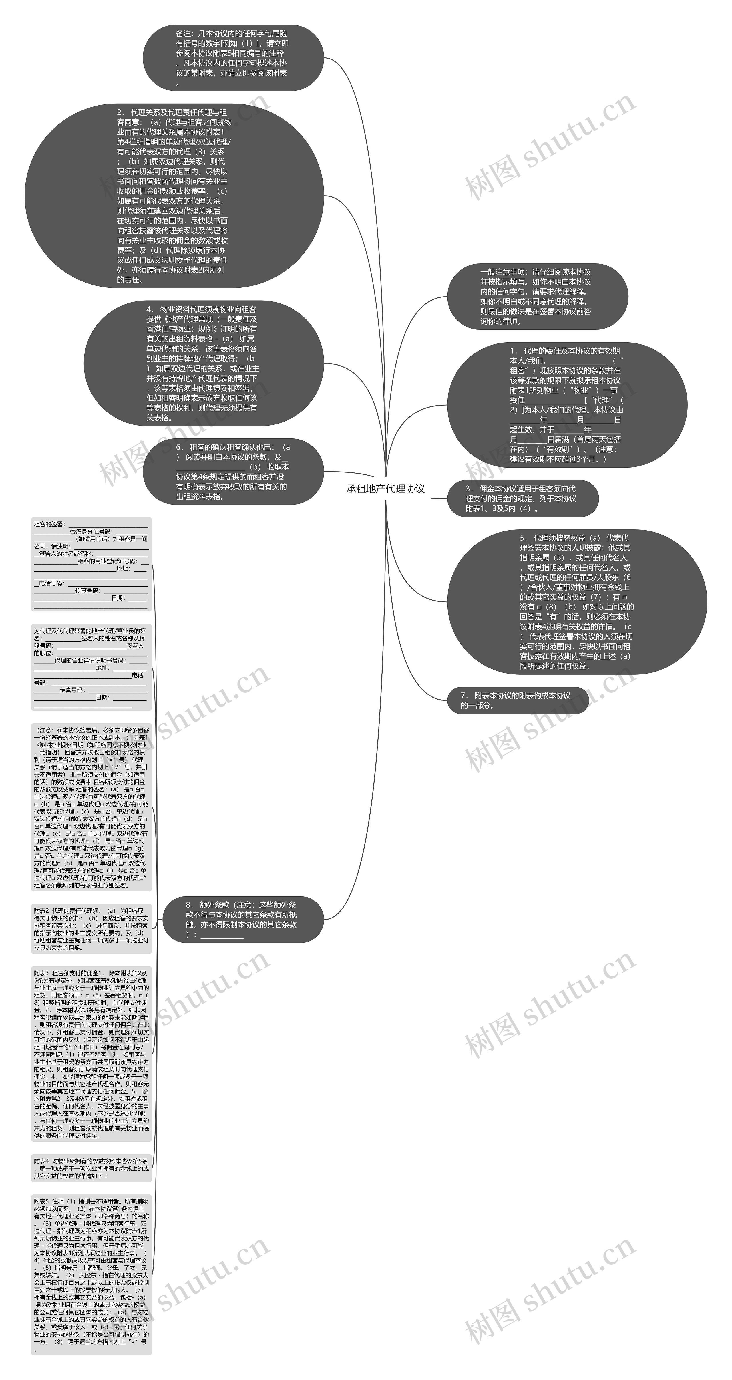 承租地产代理协议思维导图