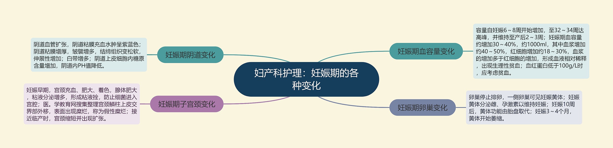 妇产科护理:妊娠期的各种变化 妇产科护理:妊娠期的各种变化