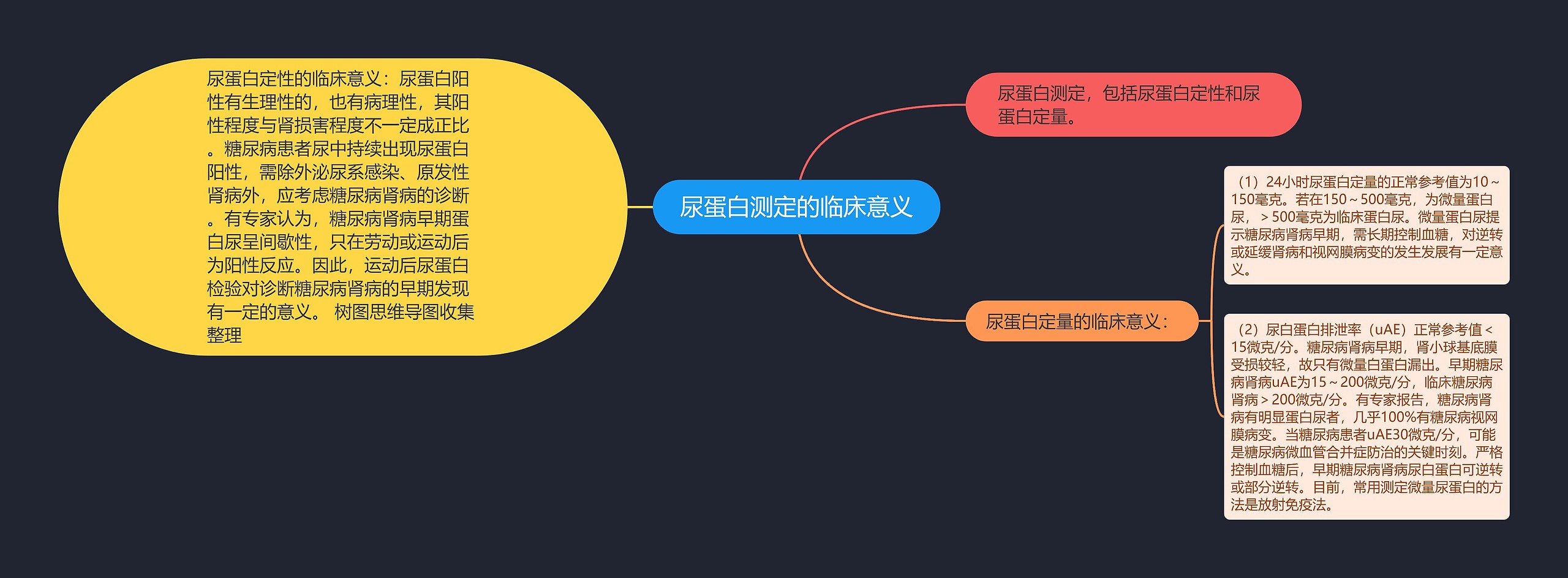 尿蛋白测定的临床意义思维导图