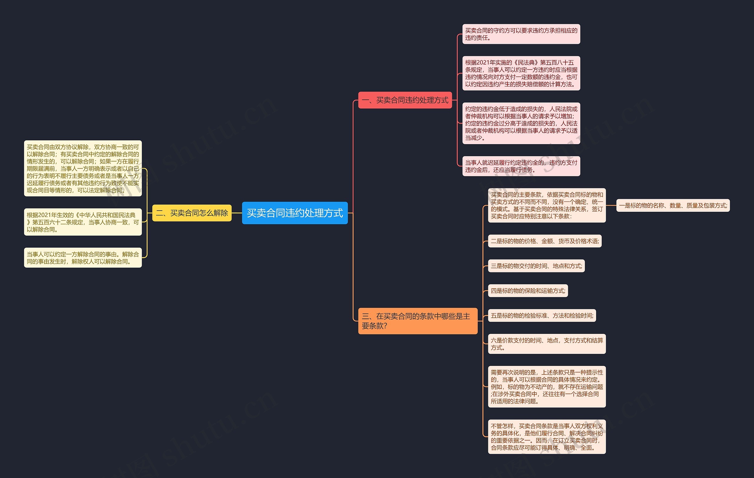买卖合同违约处理方式思维导图