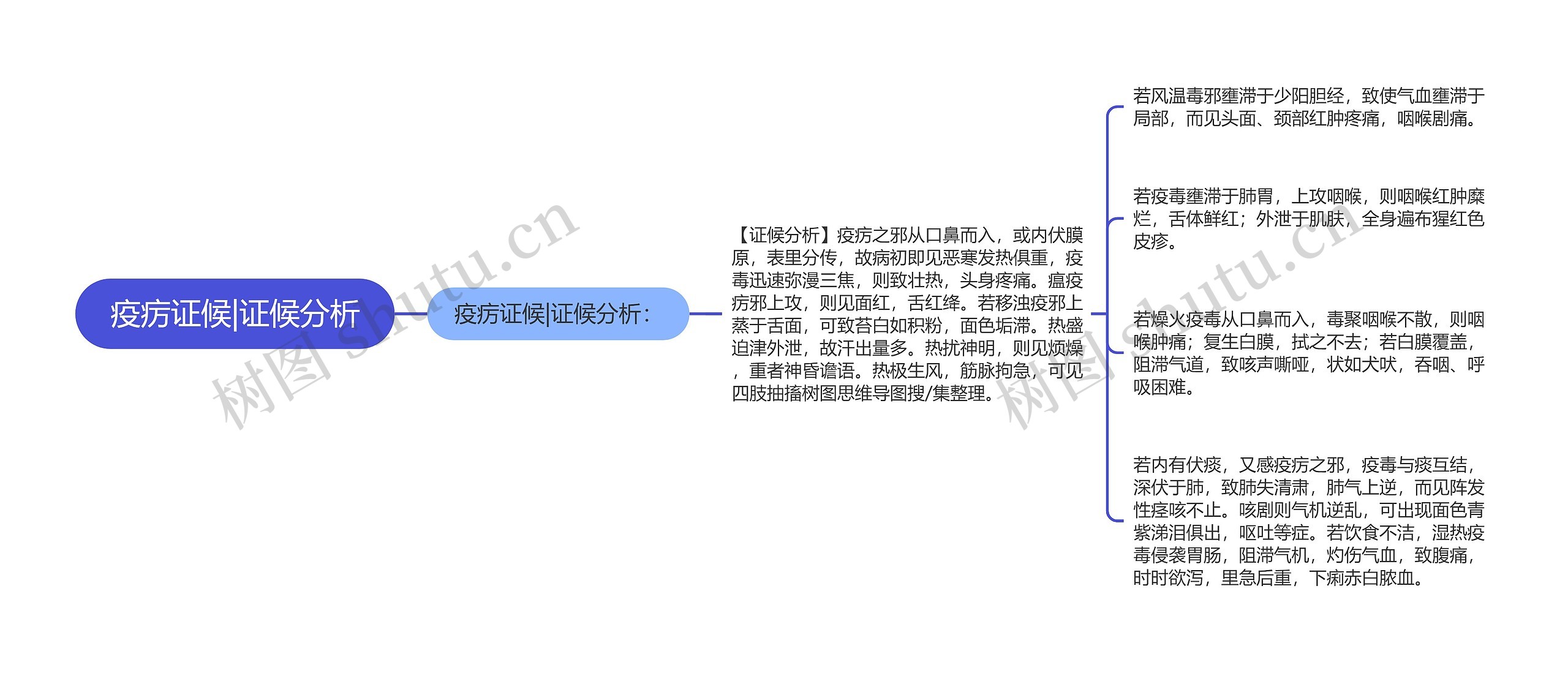 疫疠证候|证候分析思维导图