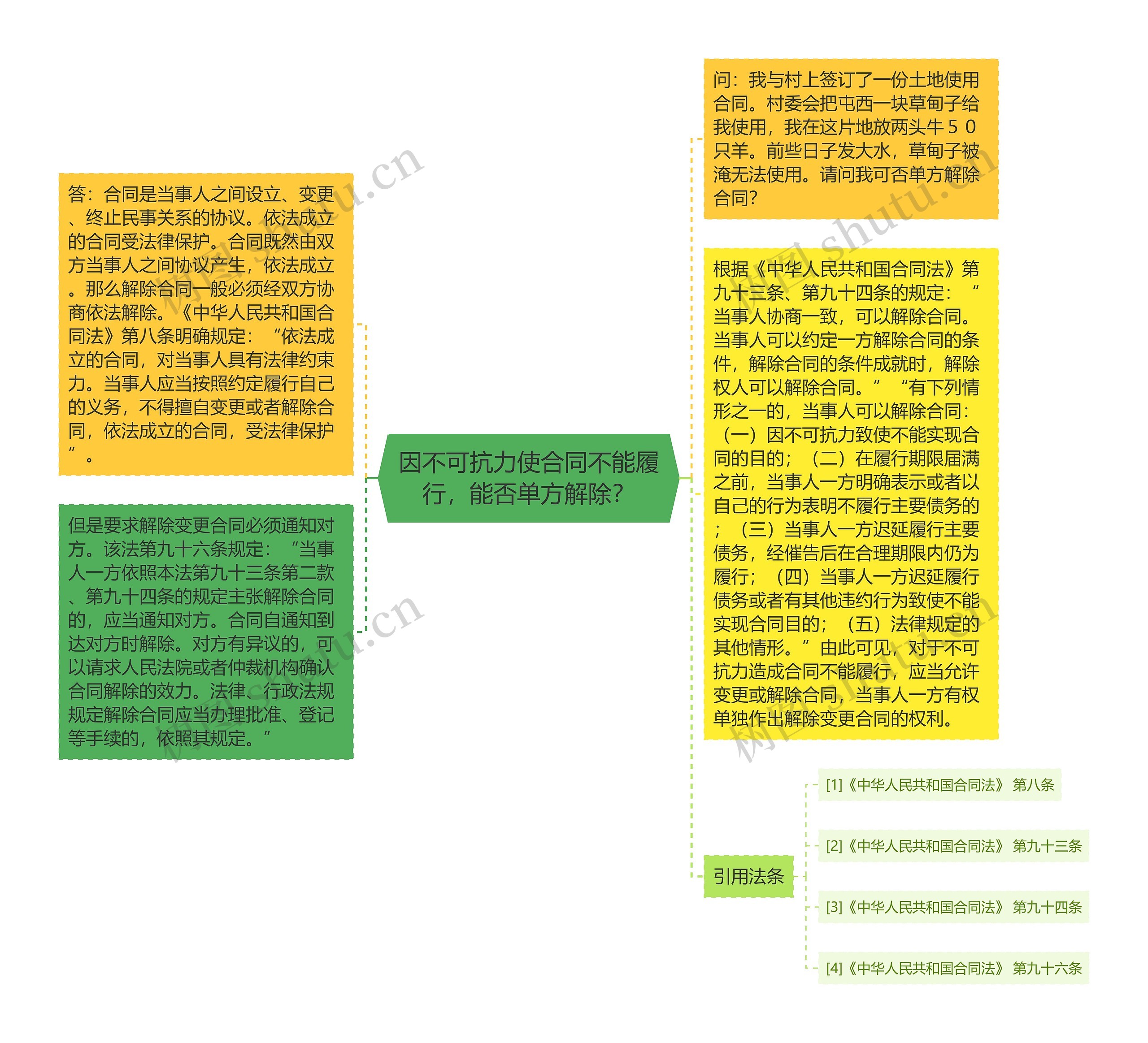 因不可抗力使合同不能履行，能否单方解除？思维导图