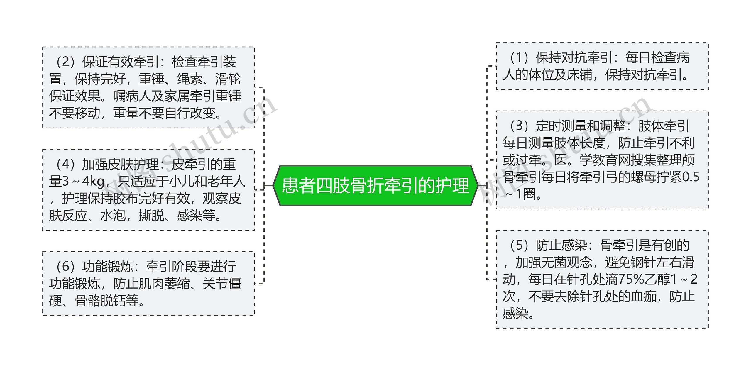 患者四肢骨折牵引的护理