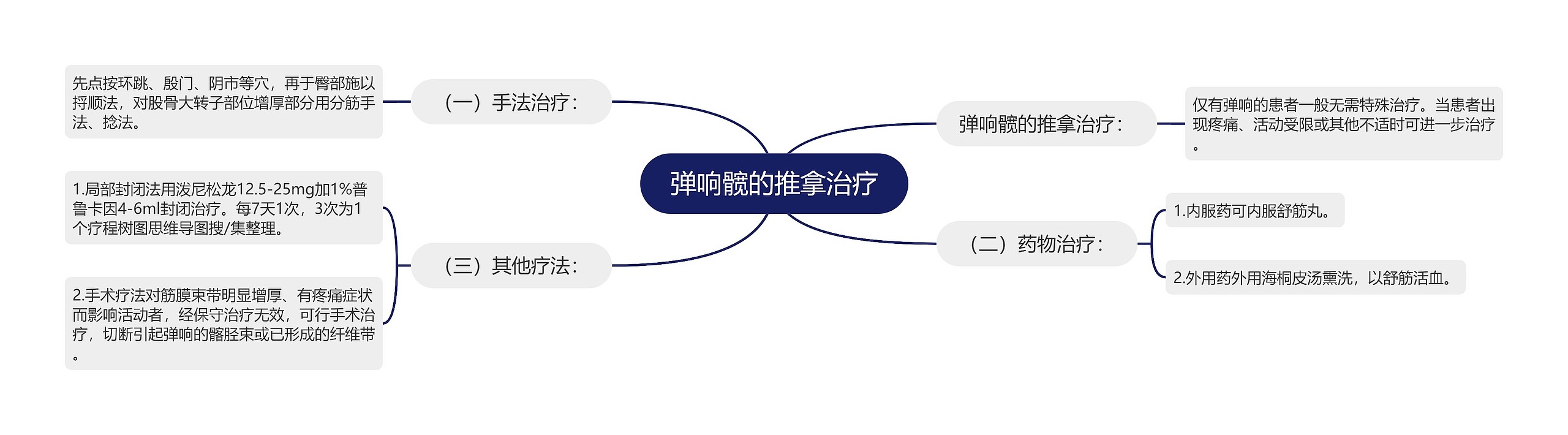 弹响髋的推拿治疗思维导图