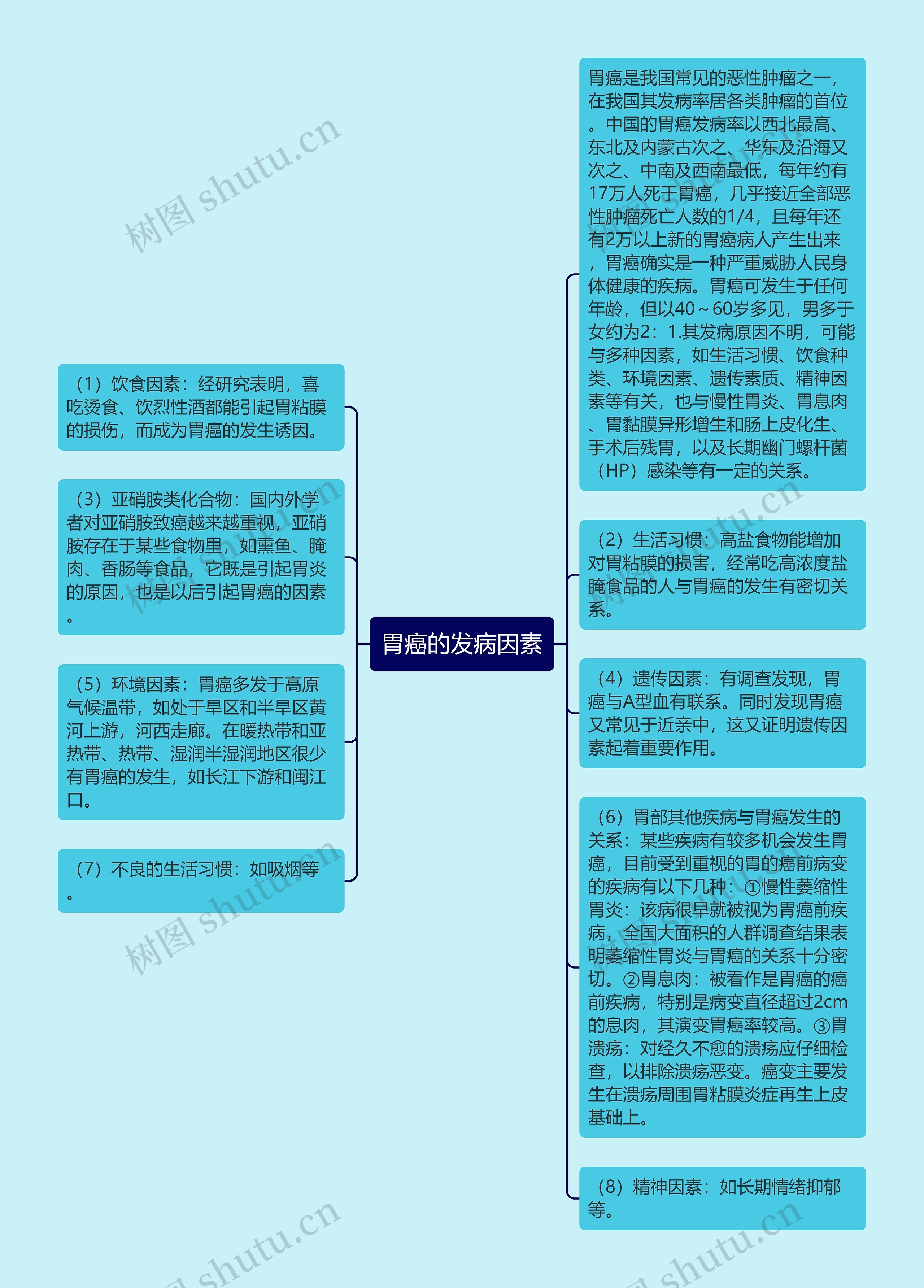 胃癌的发病因素思维导图