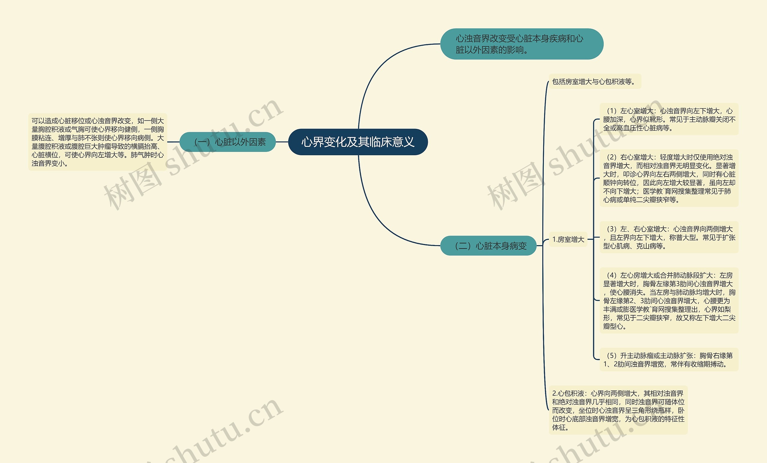 心界变化及其临床意义思维导图