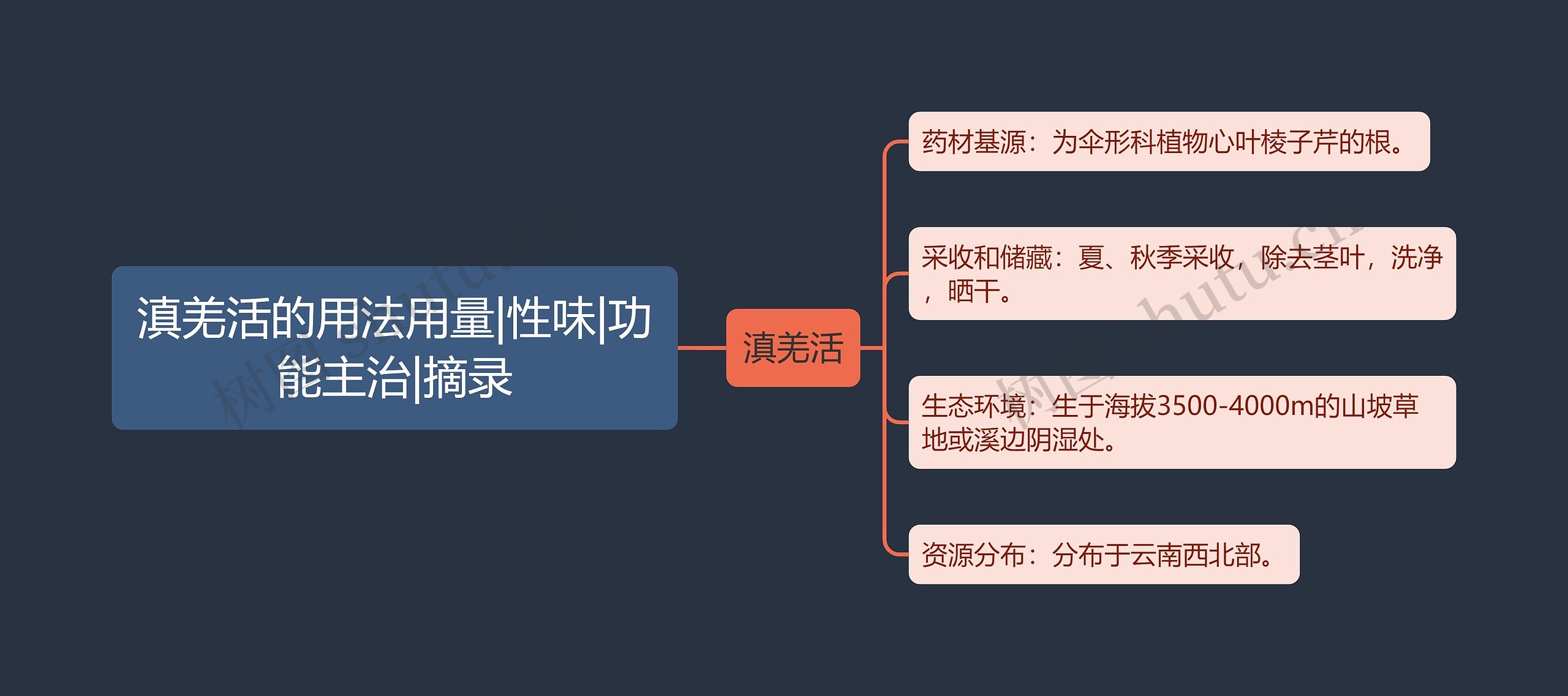 滇羌活的用法用量|性味|功能主治|摘录