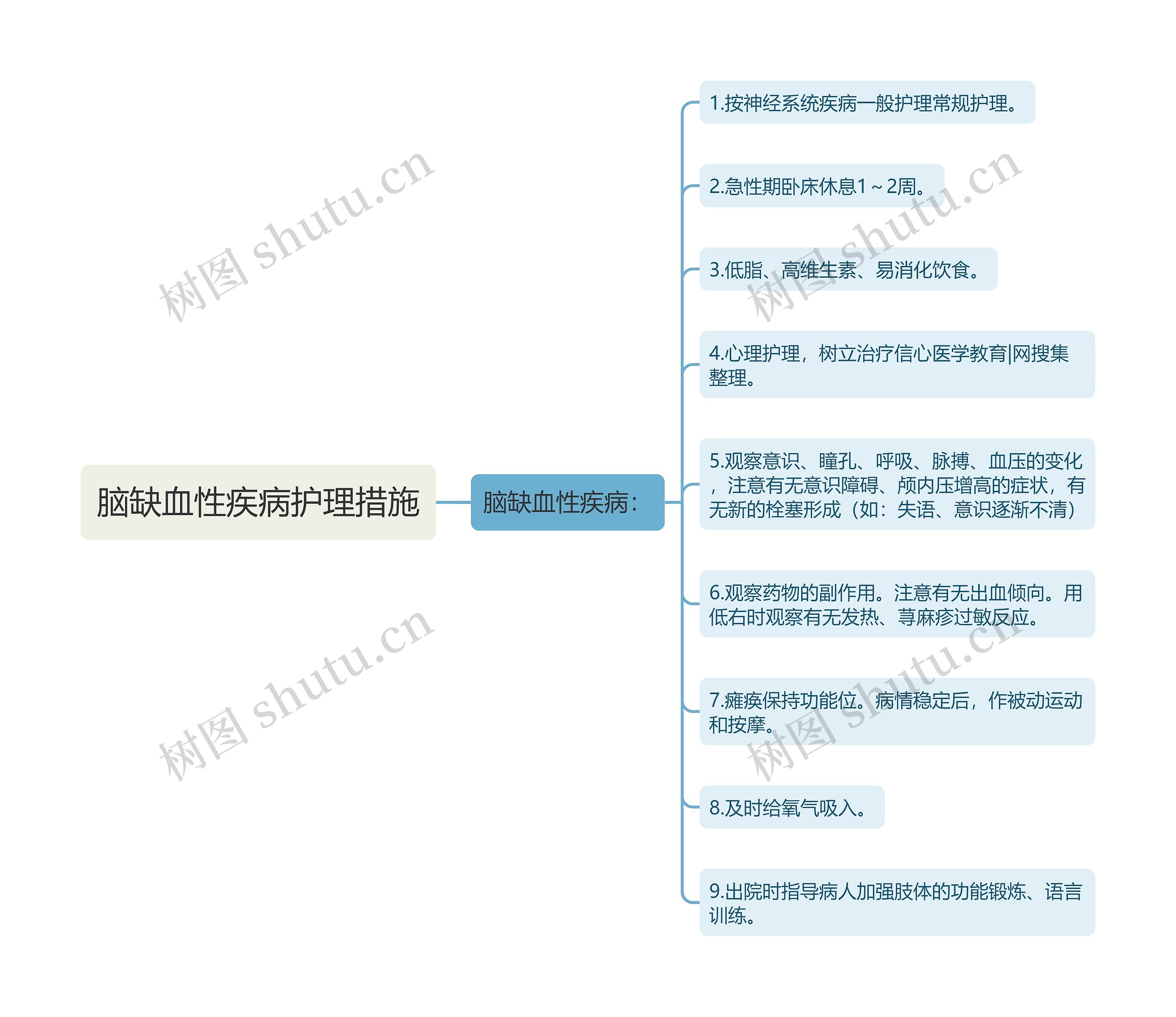 脑缺血性疾病护理措施思维导图