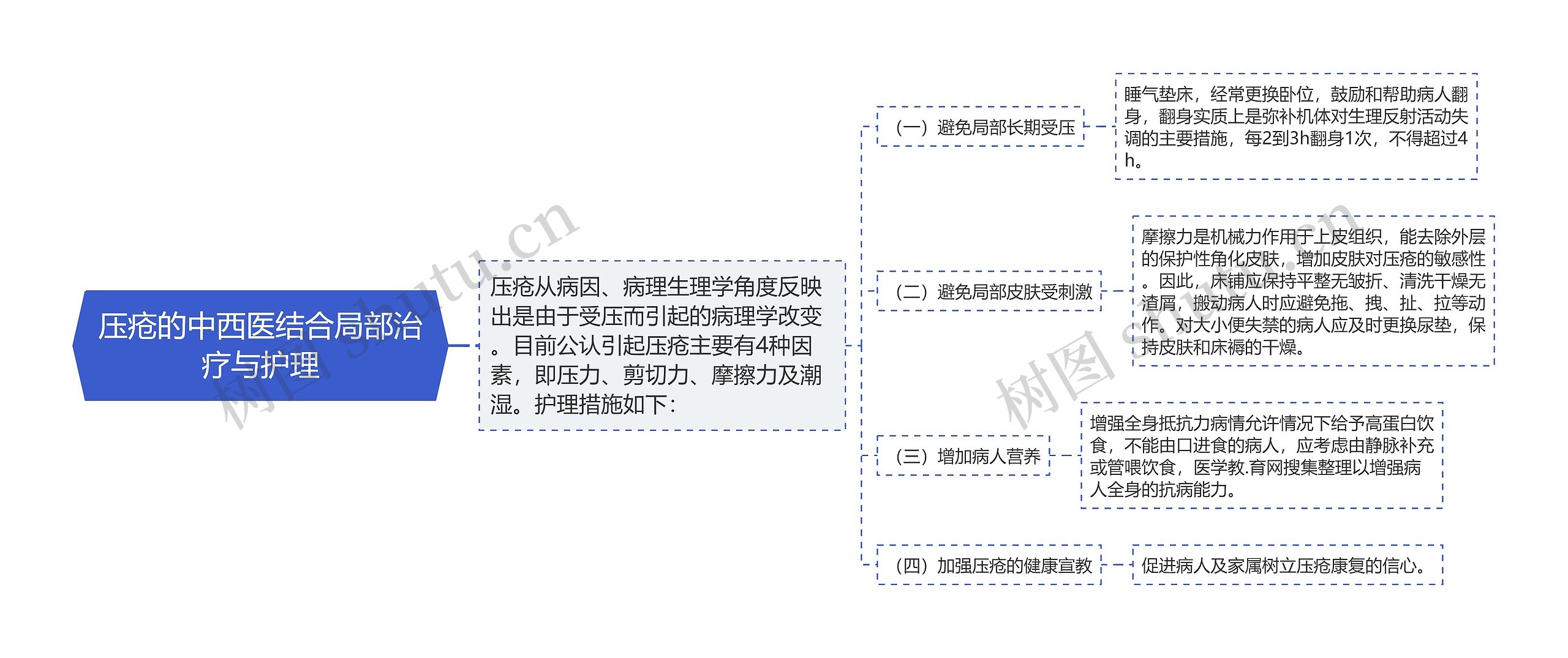 压疮的中西医结合局部治疗与护理