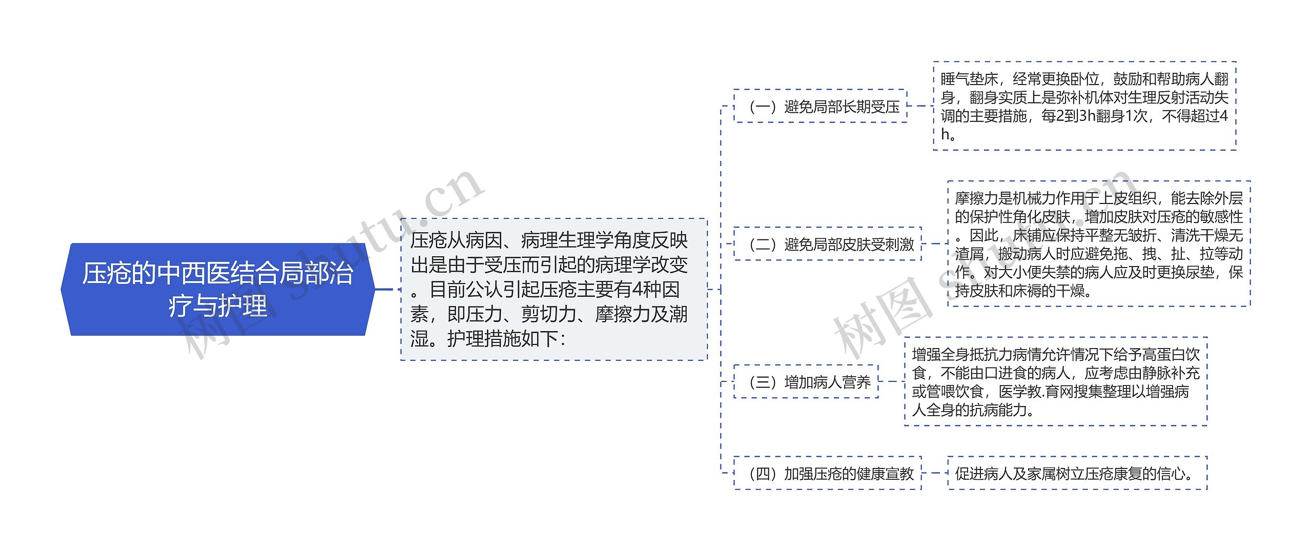 压疮的中西医结合局部治疗与护理 压疮的中西医结合局部治疗与护理