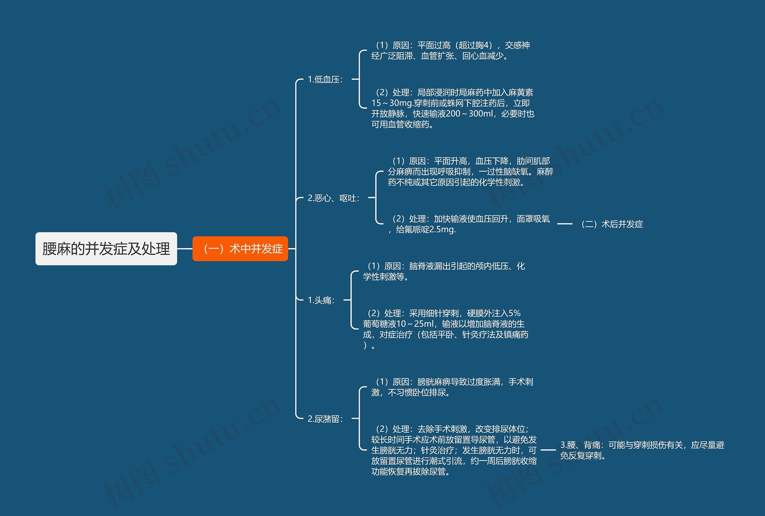 腰麻的并发症及处理思维导图