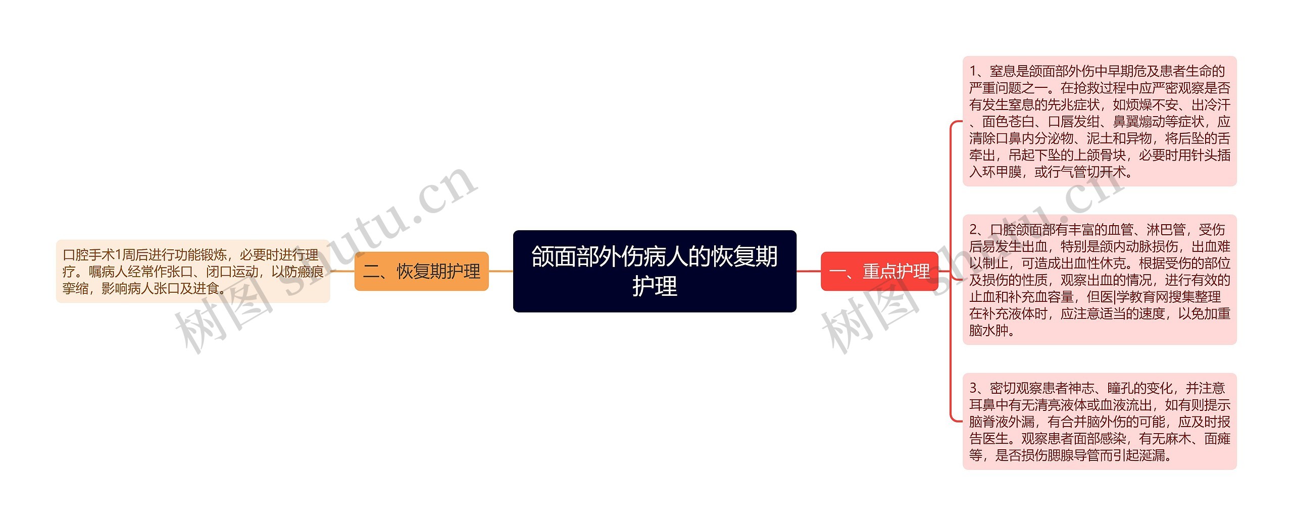 颌面部外伤病人的恢复期护理思维导图