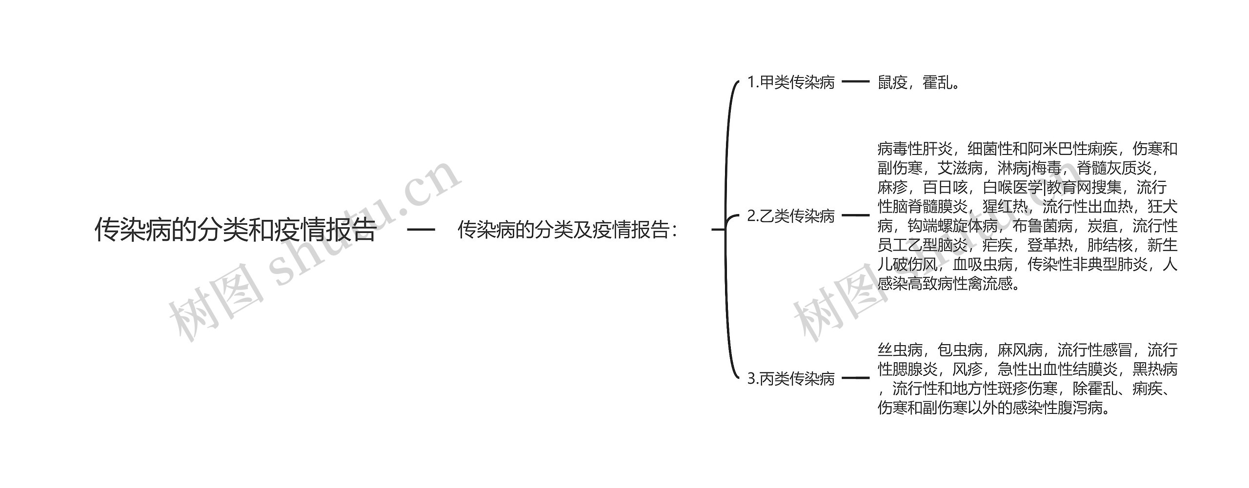 传染病的分类和疫情报告思维导图