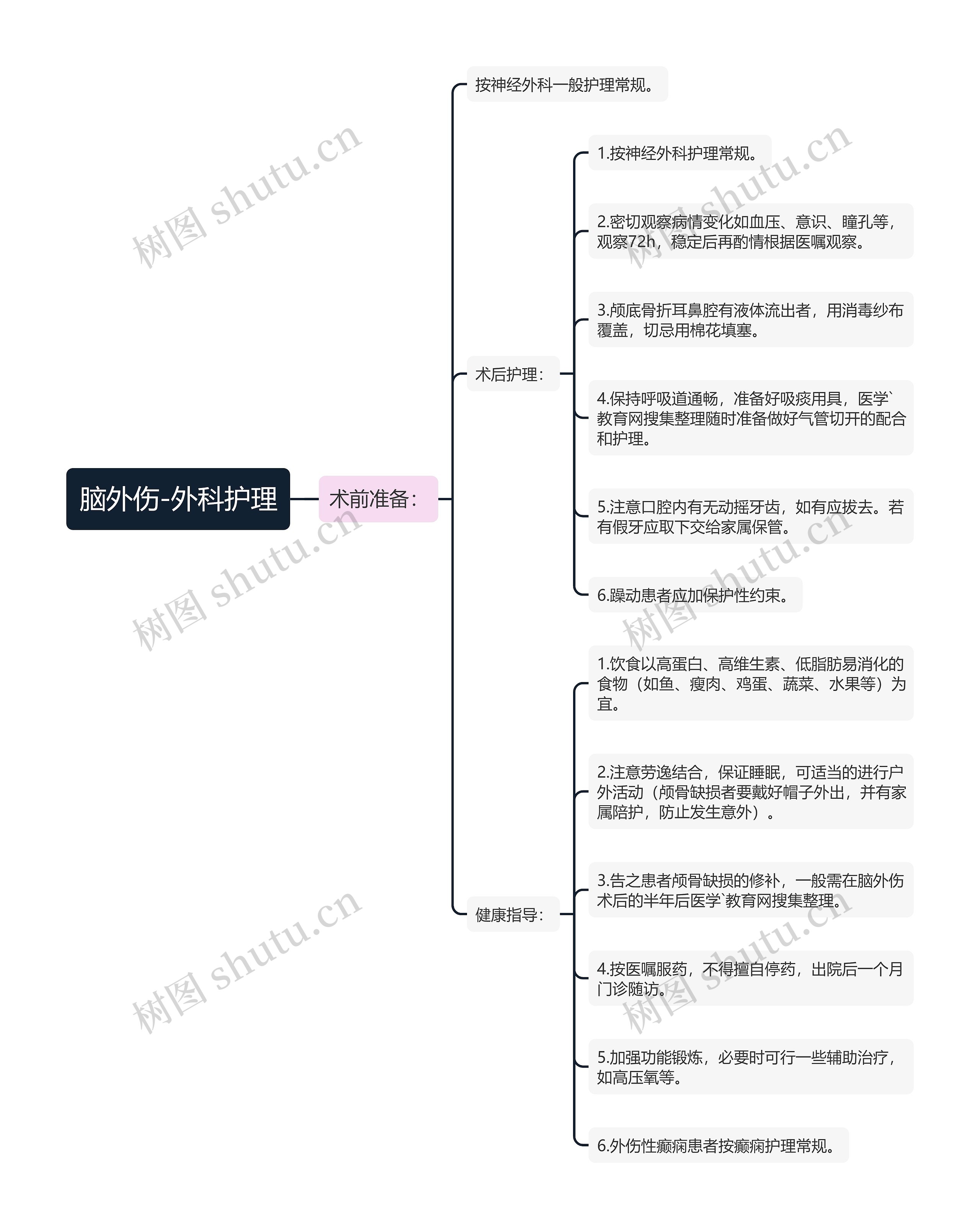 脑外伤-外科护理思维导图