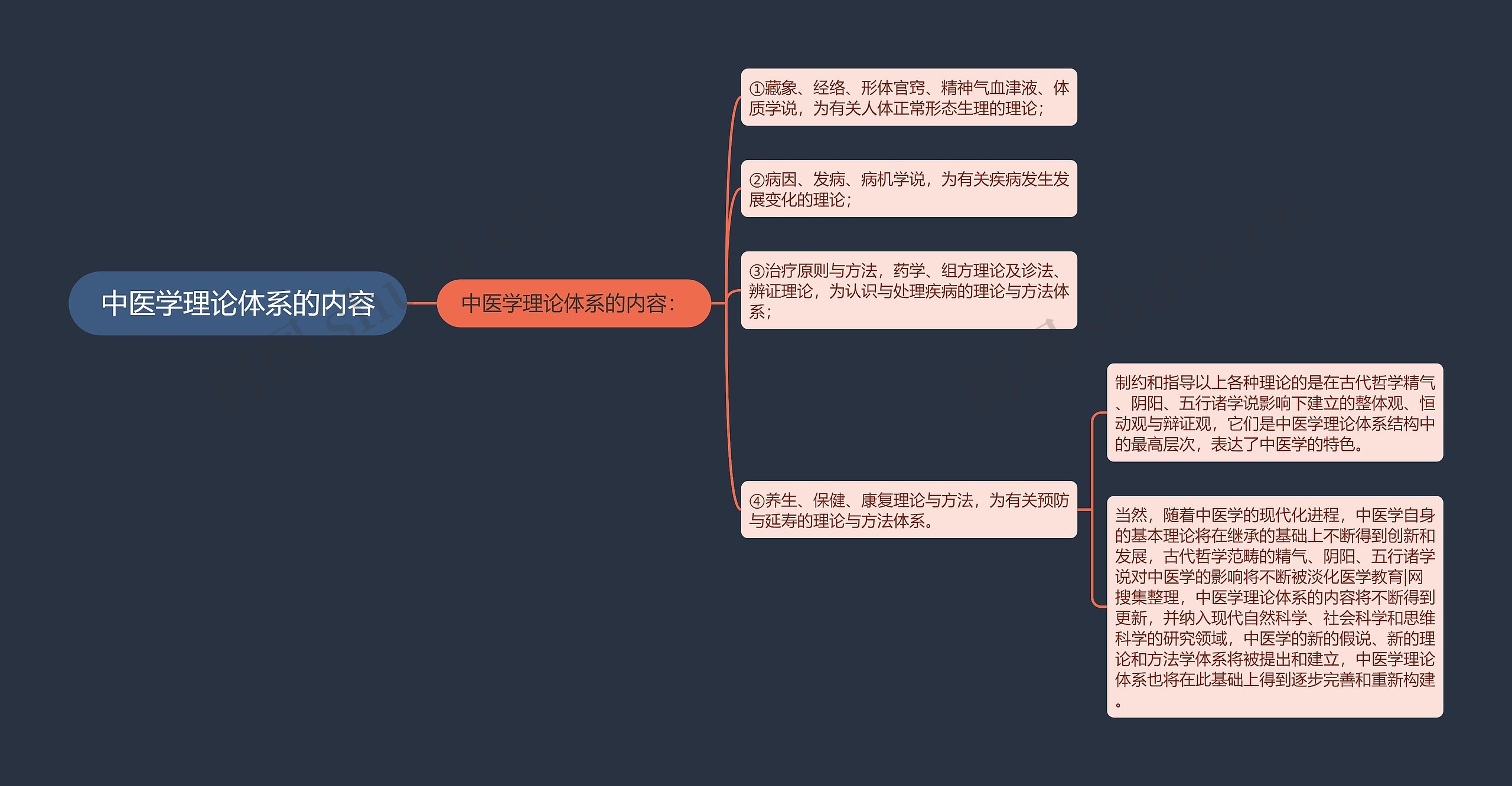 中医学理论体系的内容 中医学理论体系的内容