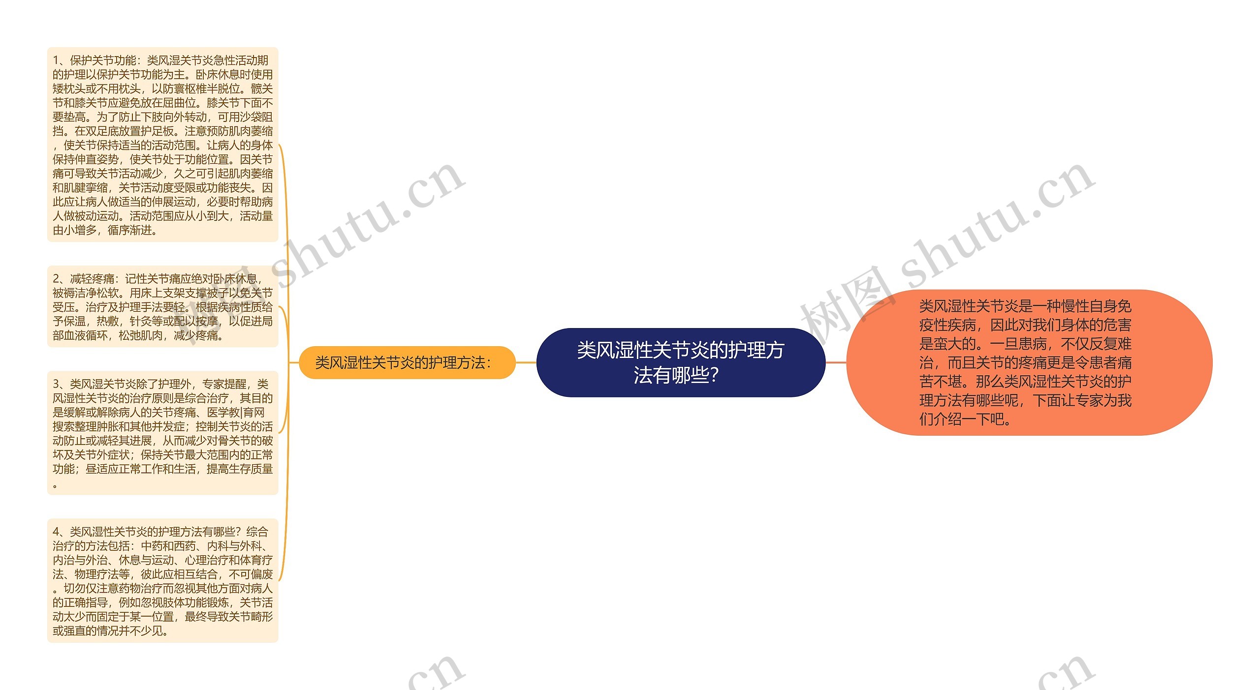 类风湿性关节炎的护理方法有哪些？思维导图