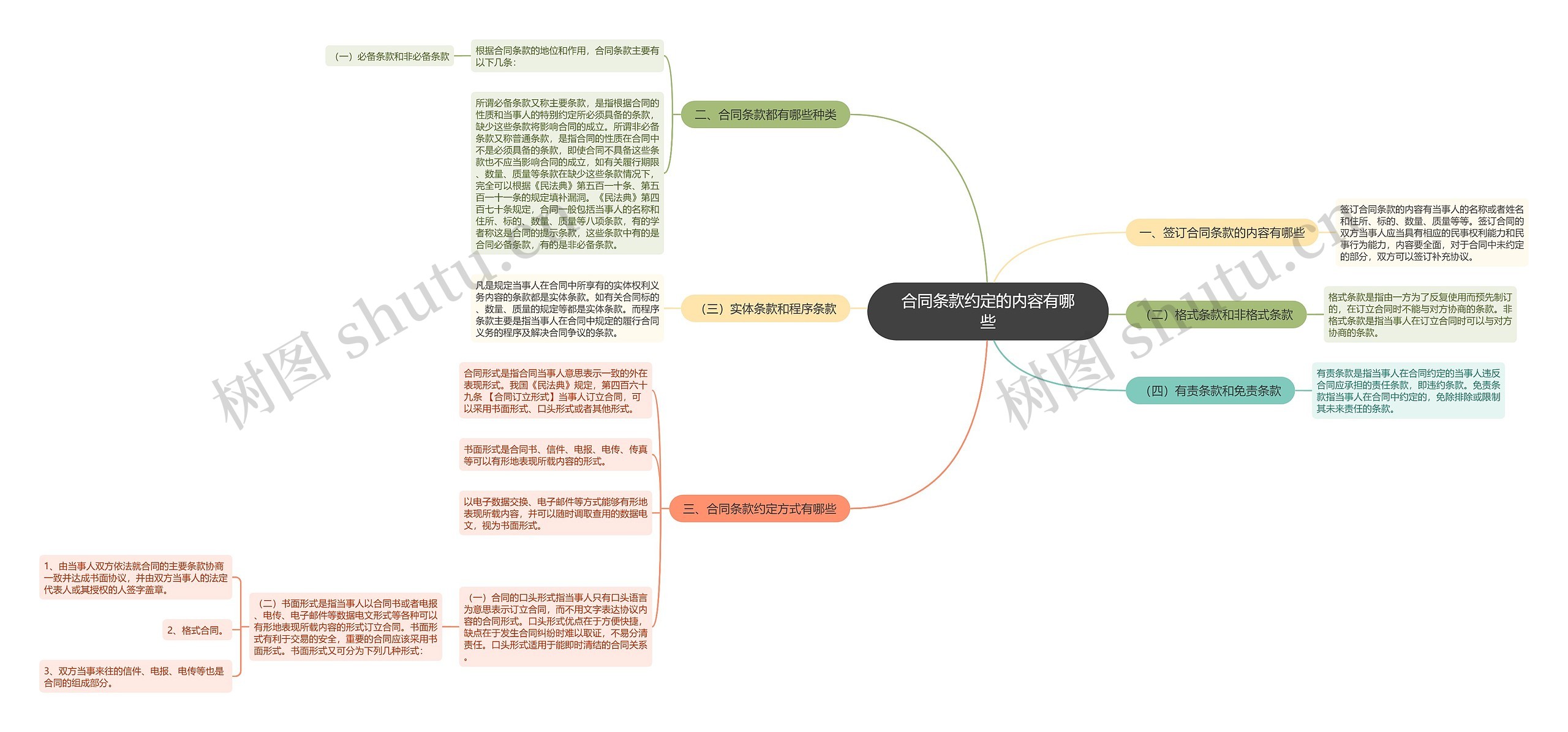 合同条款约定的内容有哪些思维导图