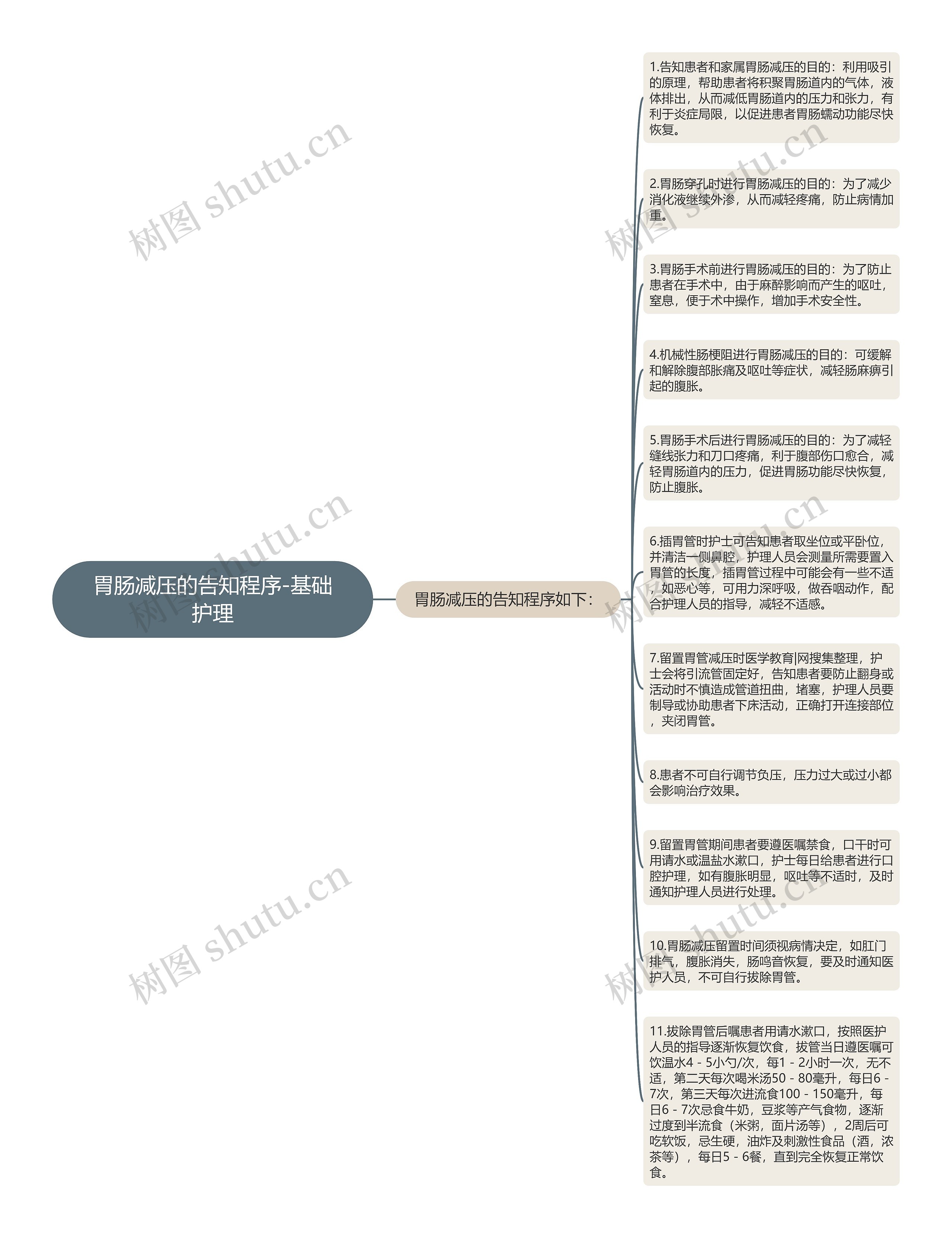 胃肠减压的告知程序-基础护理思维导图