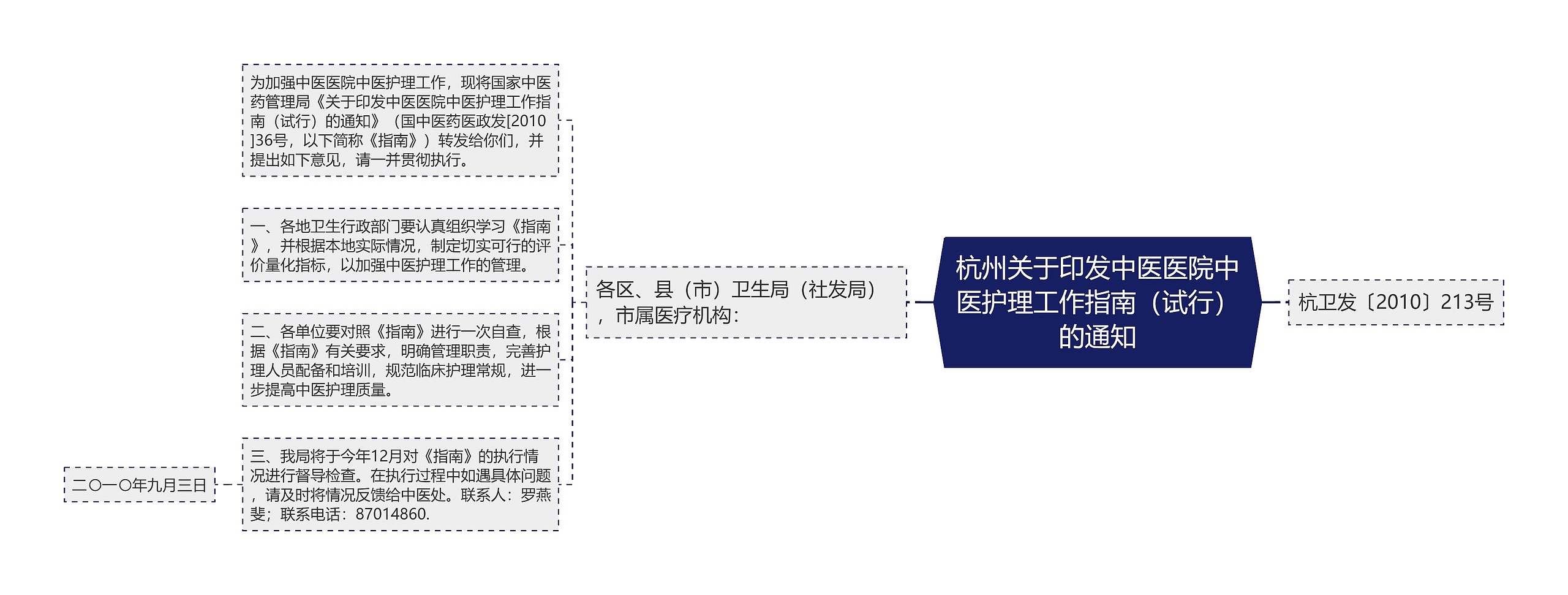 杭州关于印发中医医院中医护理工作指南（试行）的通知思维导图