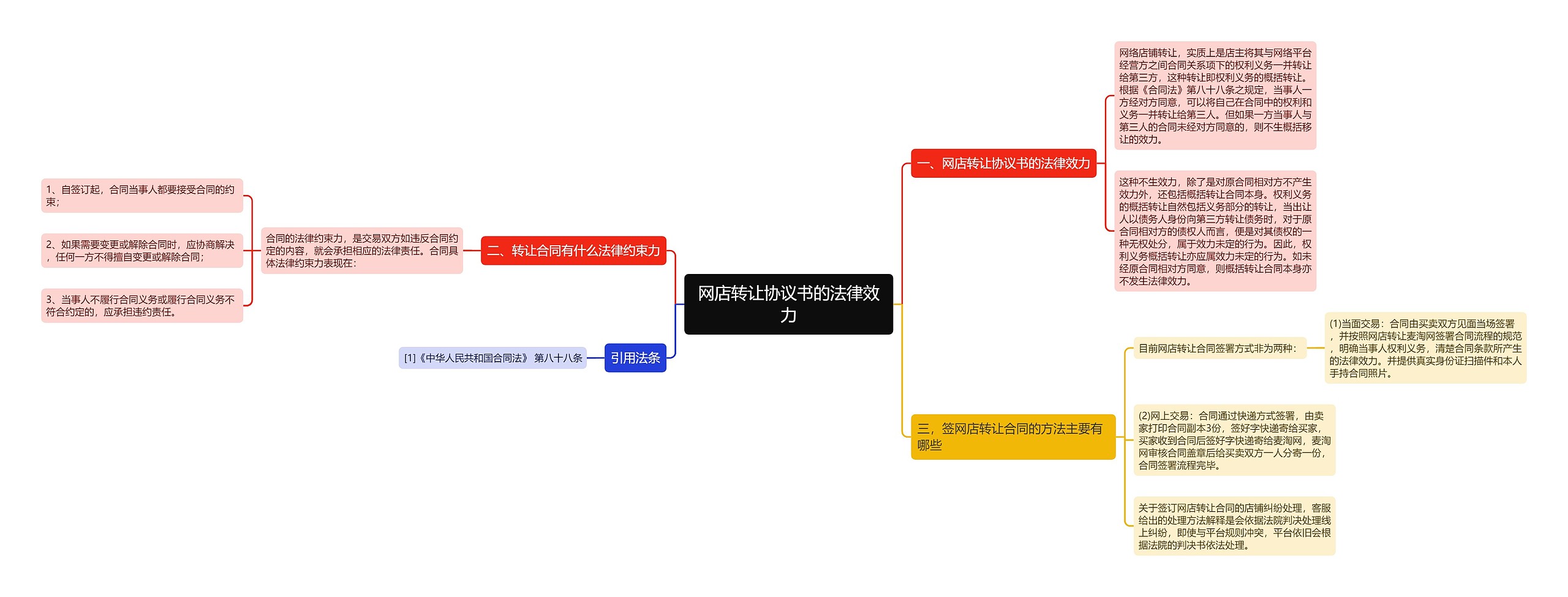 网店转让协议书的法律效力思维导图