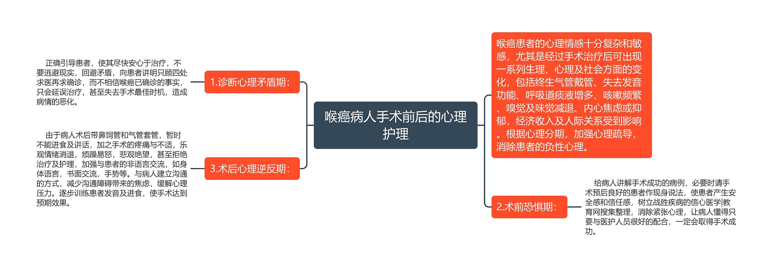 喉癌病人手术前后的心理护理