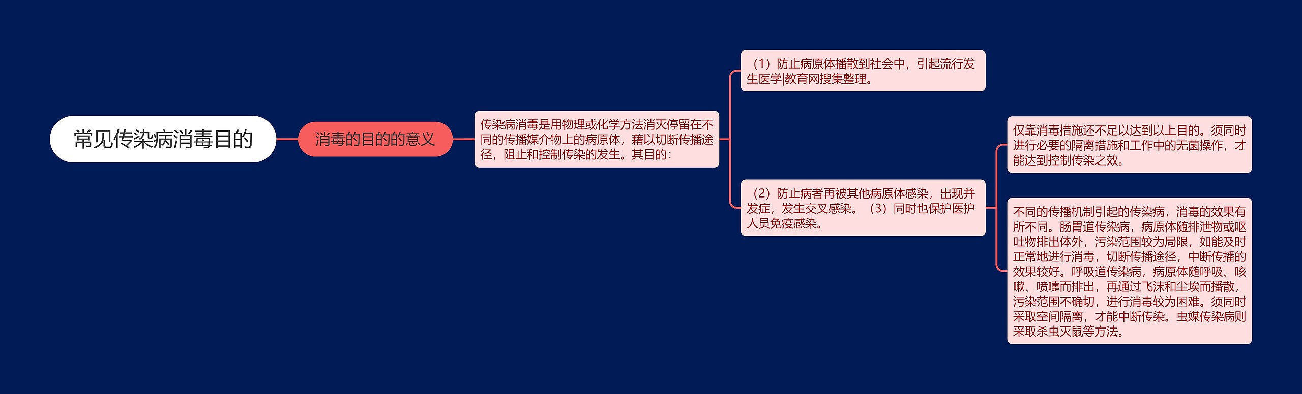 常见传染病消毒目的思维导图