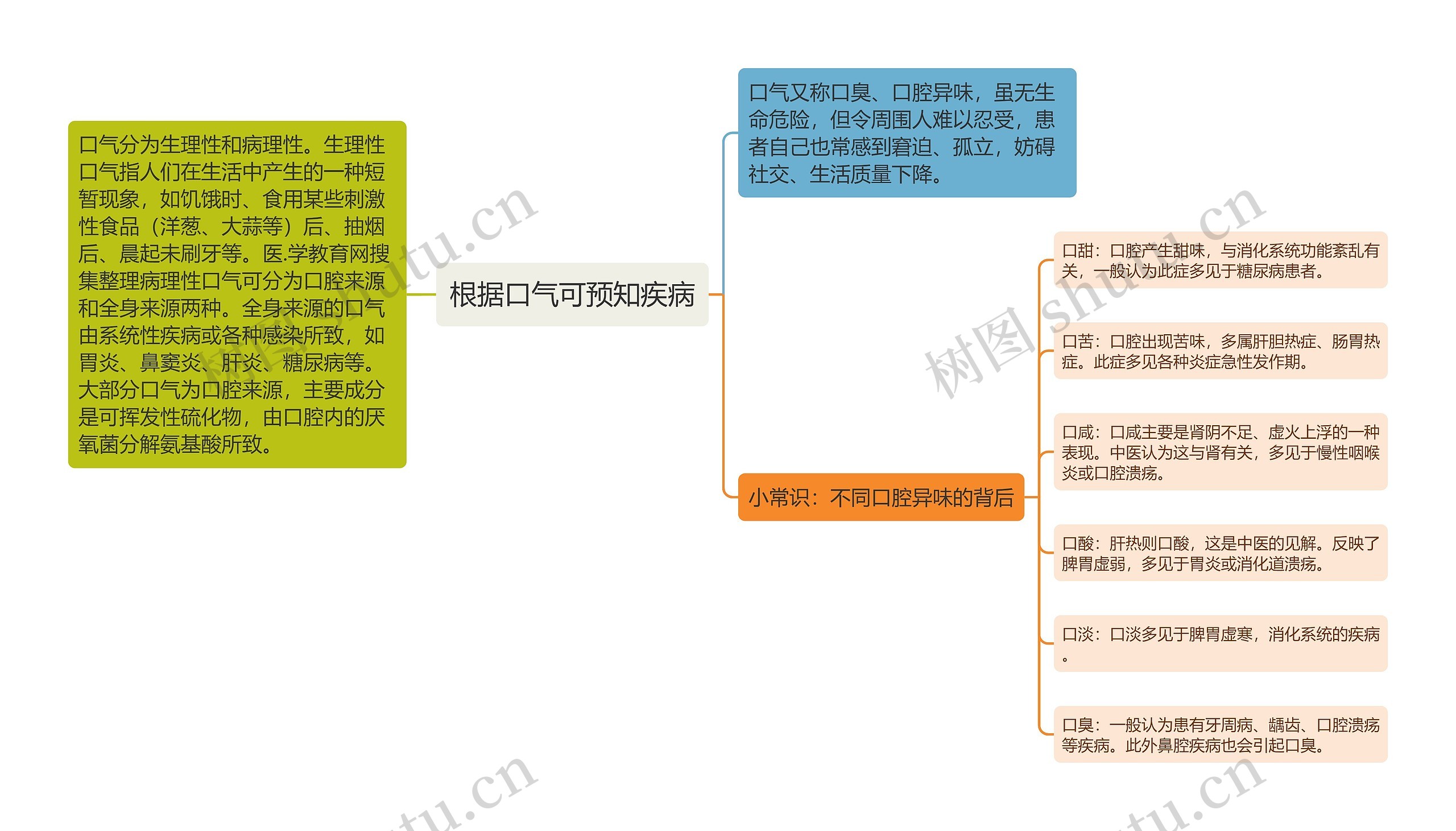 根据口气可预知疾病思维导图