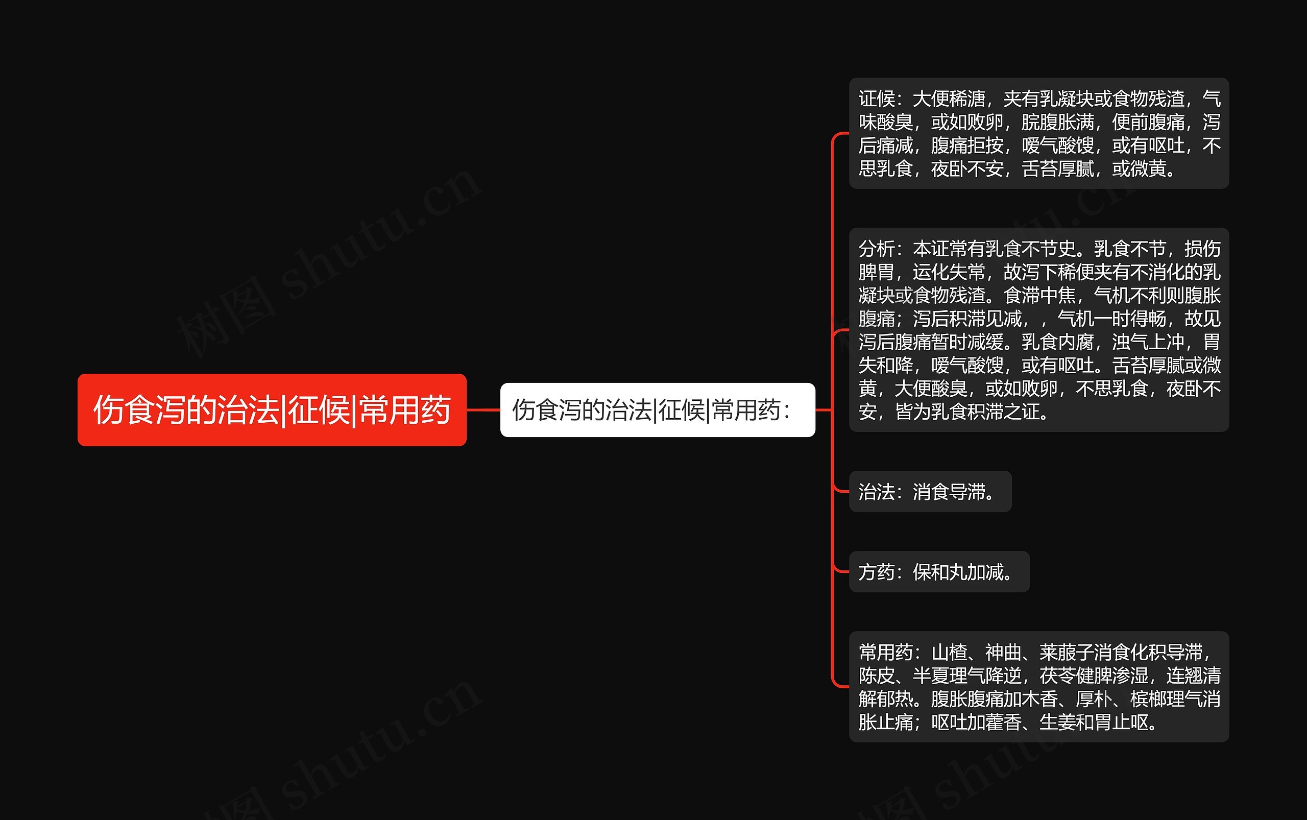 伤食泻的治法|征候|常用药 伤食泻的治法|征候|常用药